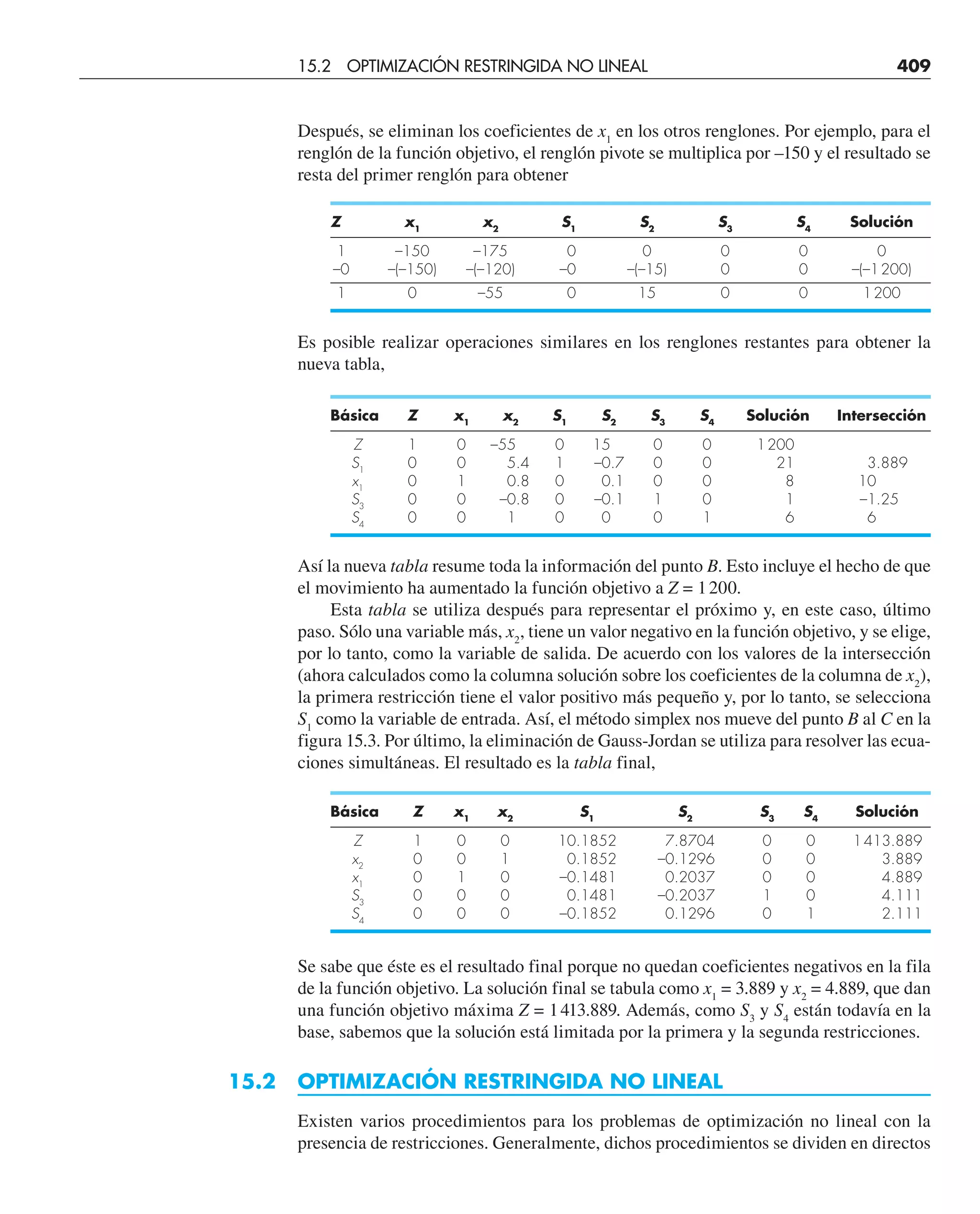 Después, se eliminan los coeficientes de x1
en los otros renglones. Por ejemplo, para el
renglón de la función objetivo, el renglón pivote se multiplica por –150 y el resultado se
resta del primer renglón para obtener
Z x1
x2
S1
S2
S3
S4
Solución
1 –150 –175 0 0 0 0 0
–0 –(–150) –(–120) –0 –(–15) 0 0 –(–1200)
1 0 –55 0 15 0 0 1200
Es posible realizar operaciones similares en los renglones restantes para obtener la
nueva tabla,
Básica Z x1
x2
S1
S2
S3
S4
Solución Intersección
Z 1 0 –55 0 15 0 0 1200
S1
0 0 5.4 1 –0.7 0 0 21 3.889
x1
0 1 0.8 0 0.1 0 0 8 10
S3
0 0 –0.8 0 –0.1 1 0 1 –1.25
S4
0 0 1 0 0 0 1 6 6
Así la nueva tabla resume toda la información del punto B. Esto incluye el hecho de que
el movimiento ha aumentado la función objetivo a Z = 1200.
Esta tabla se utiliza después para representar el próximo y, en este caso, último
paso. Sólo una variable más, x2
, tiene un valor negativo en la función objetivo, y se elige,
por lo tanto, como la variable de salida. De acuerdo con los valores de la intersección
(ahora calculados como la columna solución sobre los coeficientes de la columna de x2
),
la primera restricción tiene el valor positivo más pequeño y, por lo tanto, se selecciona
S1
como la variable de entrada. Así, el método simplex nos mueve del punto B al C en la
figura 15.3. Por último, la eliminación de Gauss-Jordan se utiliza para resolver las ecua-
ciones simultáneas. El resultado es la tabla final,
Básica Z x1
x2
S1
S2
S3
S4
Solución
Z 1 0 0 10.1852 7.8704 0 0 1413.889
x2
0 0 1 0.1852 –0.1296 0 0 3.889
x1
0 1 0 –0.1481 0.2037 0 0 4.889
S3
0 0 0 0.1481 –0.2037 1 0 4.111
S4
0 0 0 –0.1852 0.1296 0 1 2.111
Se sabe que éste es el resultado final porque no quedan coeficientes negativos en la fila
de la función objetivo. La solución final se tabula como x1
= 3.889 y x2
= 4.889, que dan
una función objetivo máxima Z = 1413.889. Además, como S3
y S4
están todavía en la
base, sabemos que la solución está limitada por la primera y la segunda restricciones.
15.2 OPTIMIZACIÓN RESTRINGIDA NO LINEAL
Existen varios procedimientos para los problemas de optimización no lineal con la
presencia de restricciones. Generalmente, dichos procedimientos se dividen en directos
15.2 OPTIMIZACIÓN RESTRINGIDA NO LINEAL 409
 