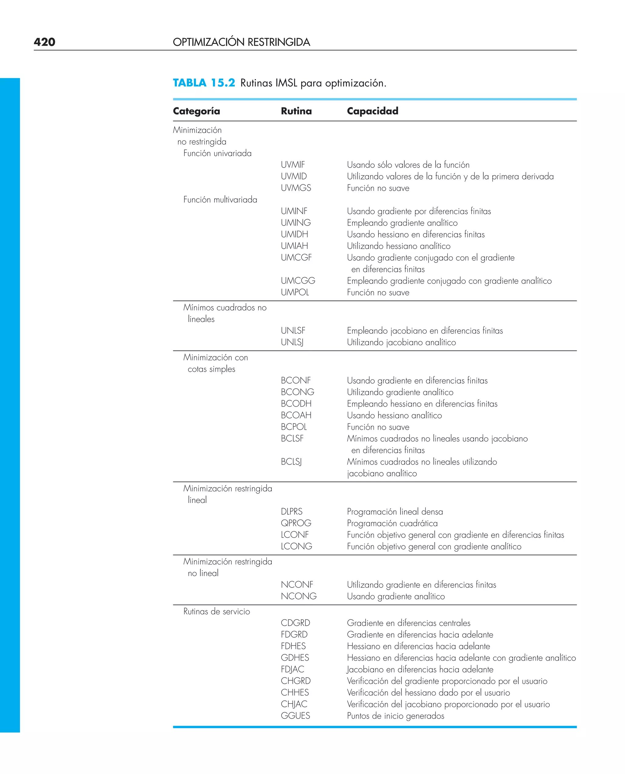 420 OPTIMIZACIÓN RESTRINGIDA
TABLA 15.2 Rutinas IMSL para optimización.
Categoría Rutina Capacidad
Minimización
no restringida
Función univariada
UVMIF Usando sólo valores de la función
UVMID Utilizando valores de la función y de la primera derivada
UVMGS Función no suave
Función multivariada
UMINF Usando gradiente por diferencias finitas
UMING Empleando gradiente analítico
UMIDH Usando hessiano en diferencias finitas
UMIAH Utilizando hessiano analítico
UMCGF Usando gradiente conjugado con el gradiente
en diferencias finitas
UMCGG Empleando gradiente conjugado con gradiente analítico
UMPOL Función no suave
Mínimos cuadrados no
lineales
UNLSF Empleando jacobiano en diferencias finitas
UNLSJ Utilizando jacobiano analítico
Minimización con
cotas simples
BCONF Usando gradiente en diferencias finitas
BCONG Utilizando gradiente analítico
BCODH Empleando hessiano en diferencias finitas
BCOAH Usando hessiano analítico
BCPOL Función no suave
BCLSF Mínimos cuadrados no lineales usando jacobiano
en diferencias finitas
BCLSJ Mínimos cuadrados no lineales utilizando
jacobiano analítico
Minimización restringida
lineal
DLPRS Programación lineal densa
QPROG Programación cuadrática
LCONF Función objetivo general con gradiente en diferencias finitas
LCONG Función objetivo general con gradiente analítico
Minimización restringida
no lineal
NCONF Utilizando gradiente en diferencias finitas
NCONG Usando gradiente analítico
Rutinas de servicio
CDGRD Gradiente en diferencias centrales
FDGRD Gradiente en diferencias hacia adelante
FDHES Hessiano en diferencias hacia adelante
GDHES Hessiano en diferencias hacia adelante con gradiente analítico
FDJAC Jacobiano en diferencias hacia adelante
CHGRD Verificación del gradiente proporcionado por el usuario
CHHES Verificación del hessiano dado por el usuario
CHJAC Verificación del jacobiano proporcionado por el usuario
GGUES Puntos de inicio generados
 