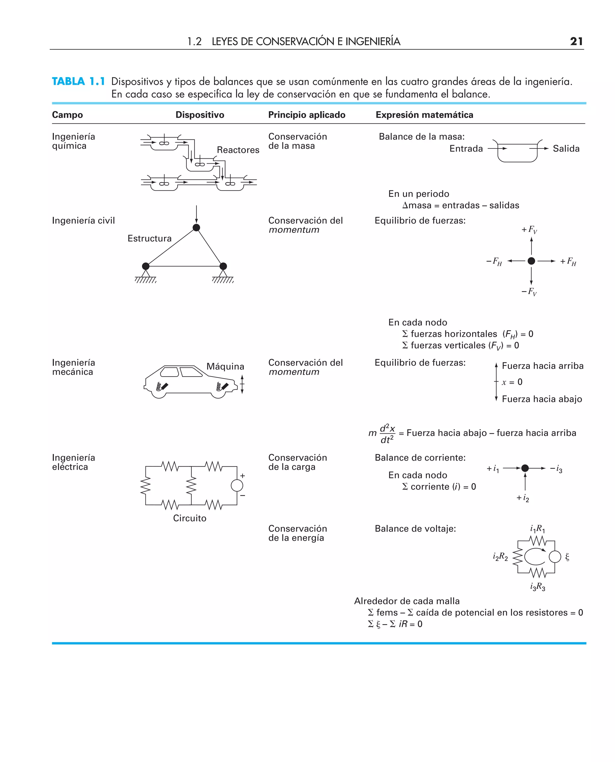 Estructura
Ingeniería civil Conservación del
momentum
Ingeniería
química
Campo Dispositivo Principio aplicado Expresión matemática
Conservación
de la masa
Equilibrio de fuerzas:
Ingeniería
mecánica
Conservación del
momentum
Máquina Equilibrio de fuerzas:
Ingeniería
eléctrica
Conservación
de la carga
Balance de corriente:
Conservación
de la energía
Balance de voltaje:
Balance de la masa:
Reactores Entrada Salida
En un periodo
masa = entradas – salidas
En cada nodo
 fuerzas horizontales (FH) = 0
 fuerzas verticales (FV) = 0
En cada nodo
 corriente (i) = 0
Alrededor de cada malla
 fems –  caída de potencial en los resistores = 0
  –  iR = 0
–FV
+FV
+FH
–FH
+i2
–i3
+i1
+
–
Circuito
i1R1
i3R3
i2R2 
Fuerza hacia arriba
Fuerza hacia abajo
x = 0
m = Fuerza hacia abajo – fuerza hacia arriba
d2
x
dt2
TABLA 1.1 Dispositivos y tipos de balances que se usan comúnmente en las cuatro grandes áreas de la ingeniería.
En cada caso se especifica la ley de conservación en que se fundamenta el balance.
1.2 LEYES DE CONSERVACIÓN E INGENIERÍA 21
 