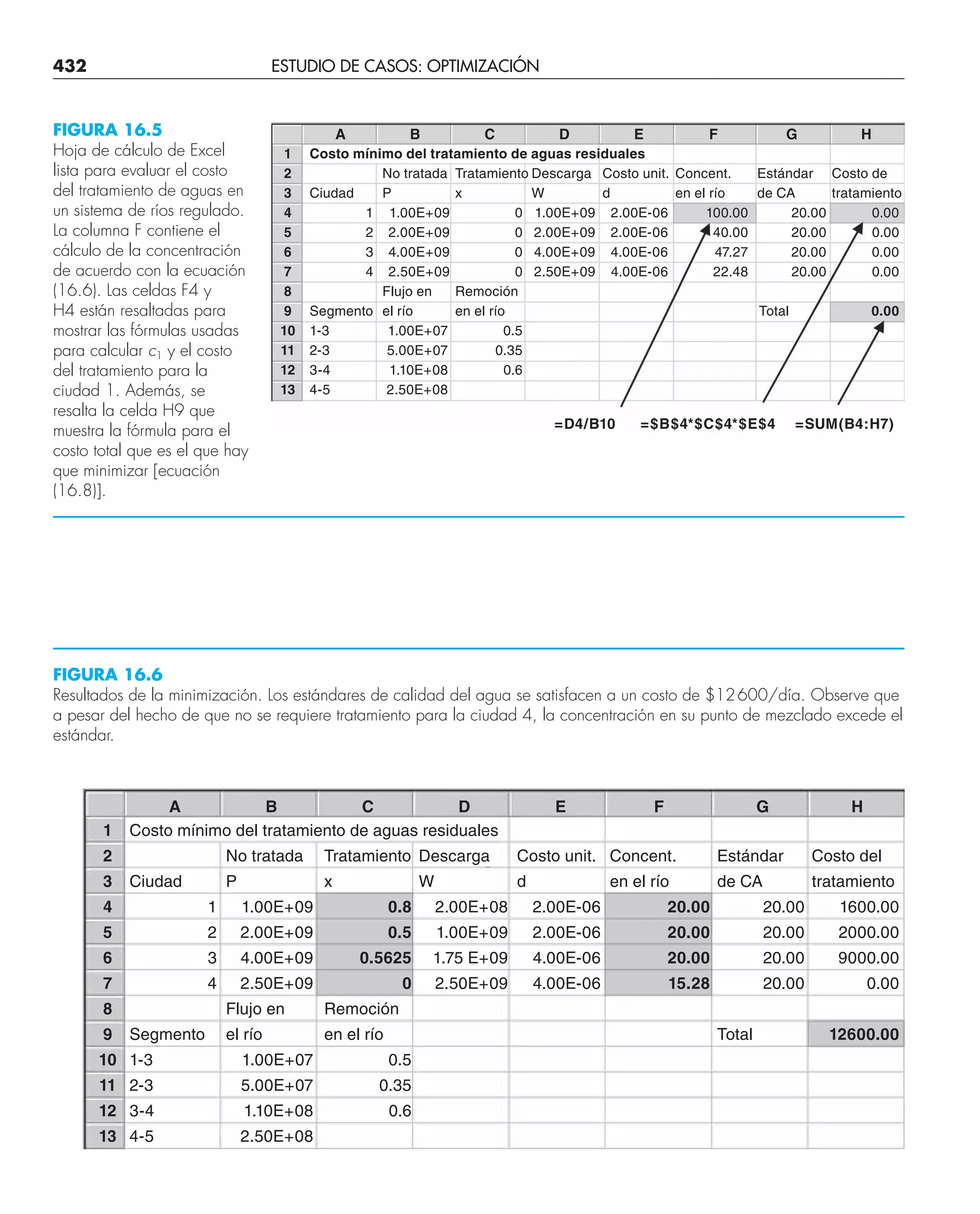 432 ESTUDIO DE CASOS: OPTIMIZACIÓN
FIGURA 16.5
Hoja de cálculo de Excel
lista para evaluar el costo
del tratamiento de aguas en
un sistema de ríos regulado.
La columna F contiene el
cálculo de la concentración
de acuerdo con la ecuación
(16.6). Las celdas F4 y
H4 están resaltadas para
mostrar las fórmulas usadas
para calcular c1 y el costo
del tratamiento para la
ciudad 1. Además, se
resalta la celda H9 que
muestra la fórmula para el
costo total que es el que hay
que minimizar [ecuación
(16.8)].
FIGURA 16.6
Resultados de la minimización. Los estándares de calidad del agua se satisfacen a un costo de $12600/día. Observe que
a pesar del hecho de que no se requiere tratamiento para la ciudad 4, la concentración en su punto de mezclado excede el
estándar.
A B C D E F G H
1 Costo mínimo del tratamiento de aguas residuales
2 No tratada Tratamiento Descarga Costo unit. Concent. Estándar Costo de
3 Ciudad P x W d en el río de CA tratamiento
4 1 1.00E+09 0 1.00E+09 2.00E-06 100.00 20.00 0.00
5 2 2.00E+09 0 2.00E+09 2.00E-06 40.00 20.00 0.00
6 3 4.00E+09 0 4.00E+09 4.00E-06 47.27 20.00 0.00
7 4 2.50E+09 0 2.50E+09 4.00E-06 22.48 20.00 0.00
8 Flujo en Remoción
9 Segmento el río en el río Total 0.00
10 1-3 1.00E+07 0.5
11 2-3 5.00E+07 0.35
12 3-4 1.10E+08 0.6
13 4-5 2.50E+08
=D4/B10 =$B$4*$C$4*$E$4 =SUM(B4:H7)
A B C D E F G H
1 Costo mínimo del tratamiento de aguas residuales
2 No tratada Tratamiento Descarga Costo unit. Concent. Estándar Costo del
3 Ciudad P x W d en el río de CA tratamiento
4 1 1.00E+09 0.8 2.00E+08 2.00E-06 20.00 20.00 1600.00
5 2 2.00E+09 0.5 1.00E+09 2.00E-06 20.00 20.00 2000.00
6 3 4.00E+09 0.5625 1.75 E+09 4.00E-06 20.00 20.00 9000.00
7 4 2.50E+09 0 2.50E+09 4.00E-06 15.28 20.00 0.00
8 Flujo en Remoción
9 Segmento el río en el río Total 12600.00
10 1-3 1.00E+07 0.5
11 2-3 5.00E+07 0.35
12 3-4 1.10E+08 0.6
13 4-5 2.50E+08
 