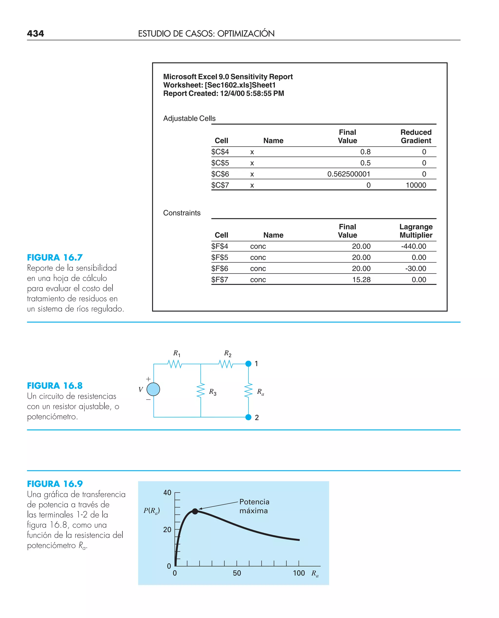 434 ESTUDIO DE CASOS: OPTIMIZACIÓN
FIGURA 16.7
Reporte de la sensibilidad
en una hoja de cálculo
para evaluar el costo del
tratamiento de residuos en
un sistema de ríos regulado.
R3
1
2
V
⫹
⫺
R2
R1
Ra
FIGURA 16.8
Un circuito de resistencias
con un resistor ajustable, o
potenciómetro.
50 100
40
0
0
Ra
P(Ra)
20
Potencia
máxima
FIGURA 16.9
Una gráfica de transferencia
de potencia a través de
las terminales 1-2 de la
figura 16.8, como una
función de la resistencia del
potenciómetro Ra.
Microsoft Excel 9.0 Sensitivity Report
Worksheet: [Sec1602.xls]Sheet1
Report Created: 12/4/00 5:58:55 PM
Adjustable Cells
Final Reduced
Cell Name Value Gradient
$C$4 x 0.8 0
$C$5 x 0.5 0
$C$6 x 0.562500001 0
$C$7 x 0 10000
Constraints
Final Lagrange
Cell Name Value Multiplier
$F$4 conc 20.00 -440.00
$F$5 conc 20.00 0.00
$F$6 conc 20.00 -30.00
$F$7 conc 15.28 0.00
 