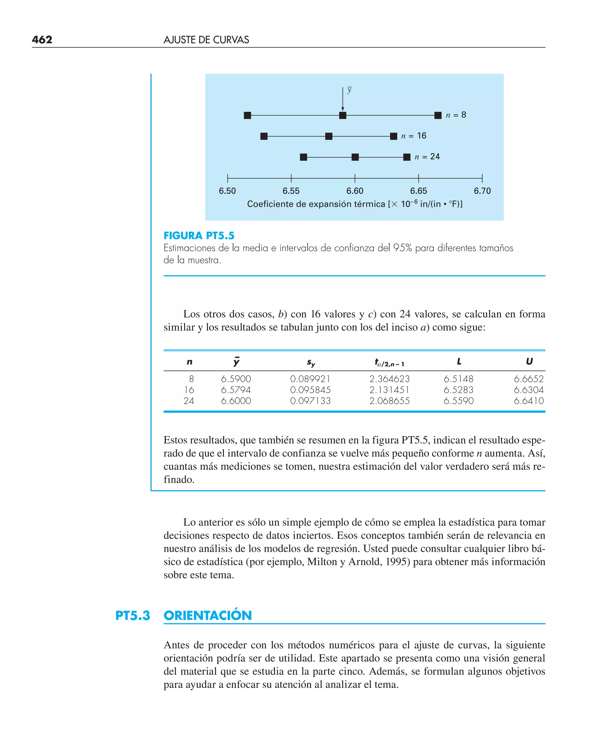 462 AJUSTE DE CURVAS
Los otros dos casos, b) con 16 valores y c) con 24 valores, se calculan en forma
similar y los resultados se tabulan junto con los del inciso a) como sigue:
n y
–
sy ta/2,n – 1 L U
8 6.5900 0.089921 2.364623 6.5148 6.6652
16 6.5794 0.095845 2.131451 6.5283 6.6304
24 6.6000 0.097133 2.068655 6.5590 6.6410
Estos resultados, que también se resumen en la figura PT5.5, indican el resultado espe-
rado de que el intervalo de confianza se vuelve más pequeño conforme n aumenta. Así,
cuantas más mediciones se tomen, nuestra estimación del valor verdadero será más re-
finado.
Lo anterior es sólo un simple ejemplo de cómo se emplea la estadística para tomar
decisiones respecto de datos inciertos. Esos conceptos también serán de relevancia en
nuestro análisis de los modelos de regresión. Usted puede consultar cualquier libro bá-
sico de estadística (por ejemplo, Milton y Arnold, 1995) para obtener más información
sobre este tema.
PT5.3 ORIENTACIÓN
Antes de proceder con los métodos numéricos para el ajuste de curvas, la siguiente
orientación podría ser de utilidad. Este apartado se presenta como una visión general
del material que se estudia en la parte cinco. Además, se formulan algunos objetivos
para ayudar a enfocar su atención al analizar el tema.
FIGURA PT5.5
Estimaciones de la media e intervalos de confianza del 95% para diferentes tamaños
de la muestra.
6.60
6.55
6.50
Coeficiente de expansión térmica [⫻ 10–6
in/(in • ⬚F)]
6.70
6.65
n = 24
n = 16
y
–
n = 8
 