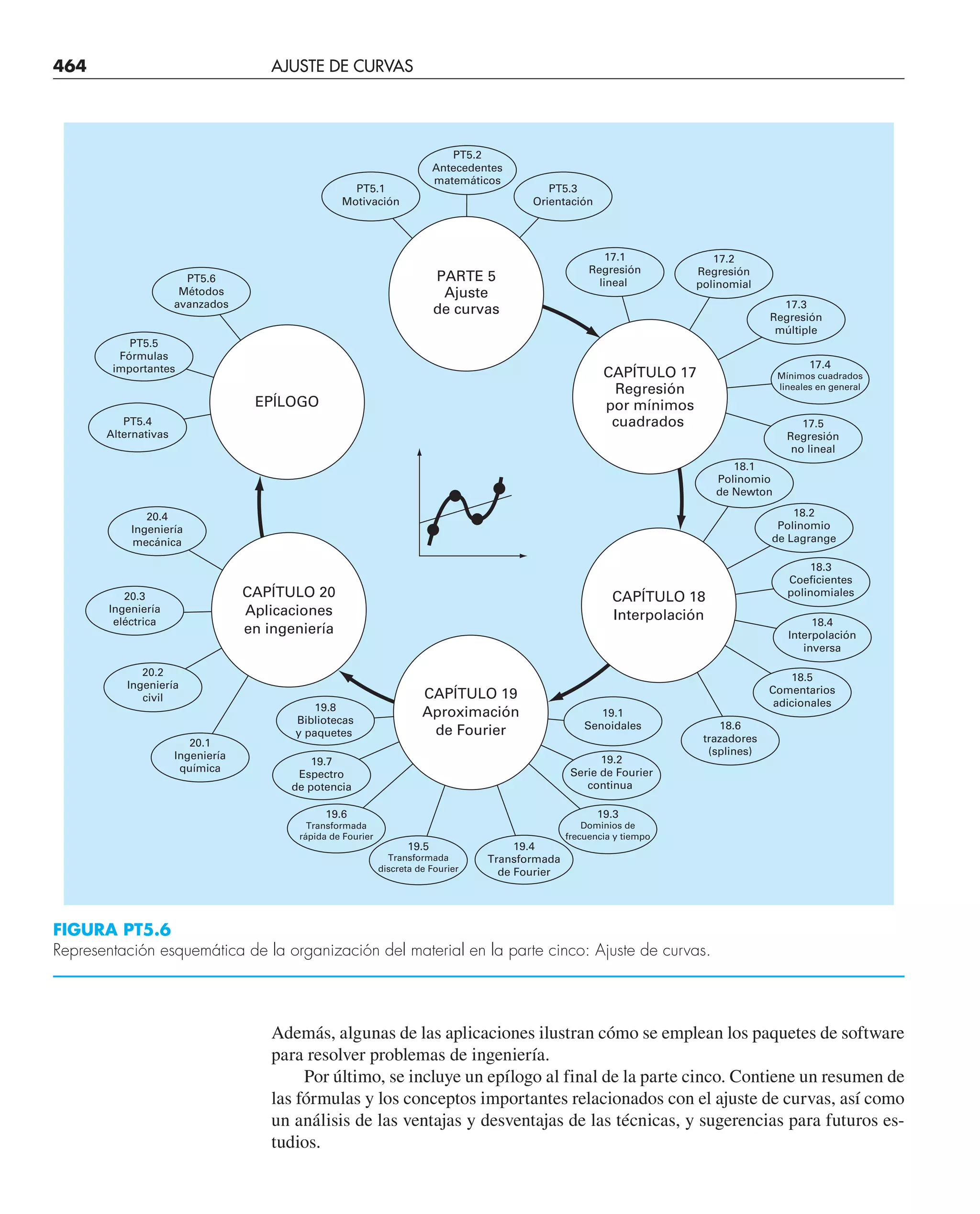 464 AJUSTE DE CURVAS
FIGURA PT5.6
Representación esquemática de la organización del material en la parte cinco: Ajuste de curvas.
PARTE 5
Ajuste
de curvas
CAPÍTULO 18
Interpolación
CAPÍTULO 20
Aplicaciones
en ingeniería
EPÍLOGO
18.6
trazadores
(splines)
18.5
Comentarios
adicionales
18.4
Interpolación
inversa
18.3
Coeficientes
polinomiales
18.2
Polinomio
de Lagrange
18.1
Polinomio
de Newton
PT5.2
Antecedentes
matemáticos
PT5.6
Métodos
avanzados
PT5.5
Fórmulas
importantes
20.4
Ingeniería
mecánica
20.3
Ingeniería
eléctrica
20.2
Ingeniería
civil
20.1
Ingeniería
química
19.8
Bibliotecas
y paquetes
19.7
Espectro
de potencia
19.1
Senoidales
19.2
Serie de Fourier
continua
19.6
Transformada
rápida de Fourier
19.5
Transformada
discreta de Fourier
19.3
Dominios de
frecuencia y tiempo
19.4
Transformada
de Fourier
PT5.4
Alternativas
PT5.3
Orientación
PT5.1
Motivación
17.2
Regresión
polinomial
17.3
Regresión
múltiple
17.4
Mínimos cuadrados
lineales en general
17.5
Regresión
no lineal
17.1
Regresión
lineal
CAPÍTULO 17
Regresión
por mínimos
cuadrados
CAPÍTULO 19
Aproximación
de Fourier
Además, algunas de las aplicaciones ilustran cómo se emplean los paquetes de software
para resolver problemas de ingeniería.
Por último, se incluye un epílogo al final de la parte cinco. Contiene un resumen de
las fórmulas y los conceptos importantes relacionados con el ajuste de curvas, así como
un análisis de las ventajas y desventajas de las técnicas, y sugerencias para futuros es-
tudios.
 