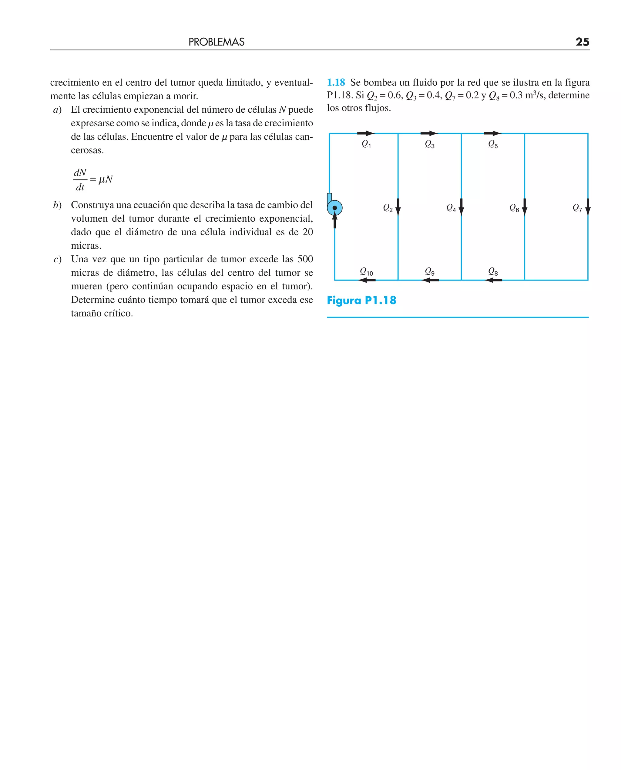 crecimiento en el centro del tumor queda limitado, y eventual-
mente las células empiezan a morir.
a) El crecimiento exponencial del número de células N puede
expresarse como se indica, donde µ es la tasa de crecimiento
de las células. Encuentre el valor de µ para las células can-
cerosas.
dN
dt
N
= µ
b) Construya una ecuación que describa la tasa de cambio del
volumen del tumor durante el crecimiento exponencial,
dado que el diámetro de una célula individual es de 20
micras.
c) Una vez que un tipo particular de tumor excede las 500
micras de diámetro, las células del centro del tumor se
mueren (pero continúan ocupando espacio en el tumor).
Determine cuánto tiempo tomará que el tumor exceda ese
tamaño crítico.
1.18 Se bombea un fluido por la red que se ilustra en la figura
P1.18. Si Q2 = 0.6, Q3 = 0.4, Q7 = 0.2 y Q8 = 0.3 m3
/s, determine
los otros flujos.
Figura P1.18
Q1
Q10 Q9 Q8
Q3 Q5
Q7
Q6
Q4
Q2
PROBLEMAS 25
 