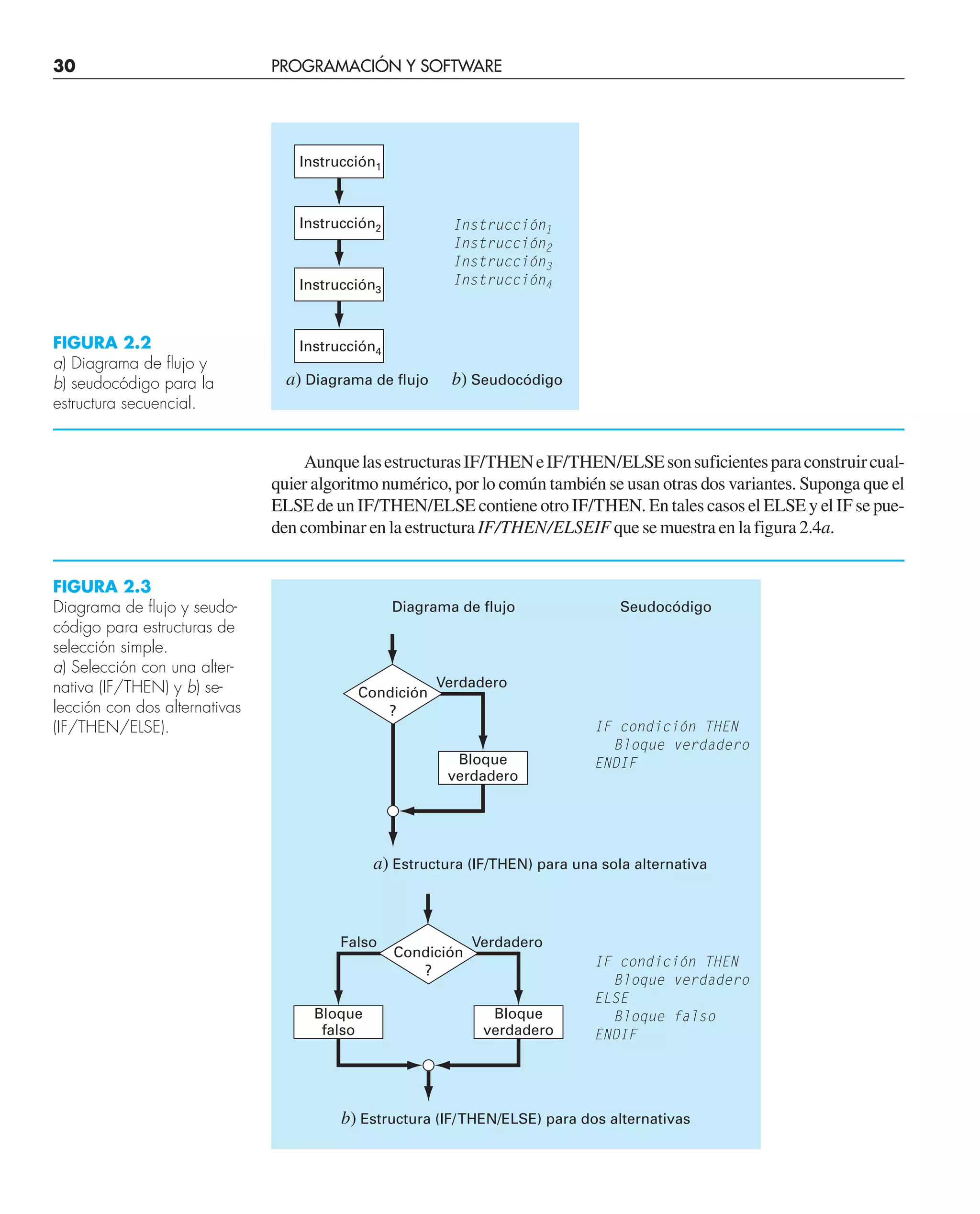 30 PROGRAMACIÓN Y SOFTWARE
AunquelasestructurasIF/THENeIF/THEN/ELSEsonsuficientesparaconstruircual-
quier algoritmo numérico, por lo común también se usan otras dos variantes. Suponga que el
ELSE de un IF/THEN/ELSE contiene otro IF/THEN. En tales casos el ELSE y el IF se pue-
den combinar en la estructura IF/THEN/ELSEIF que se muestra en la figura 2.4a.
Instrucción1
Instrucción2
Instrucción3
Instrucción4
Instrucción1
Instrucción2
Instrucción3
Instrucción4
a) Diagrama de flujo b) Seudocódigo
a) Estructura (IF/THEN) para una sola alternativa
b) Estructura (IF/THEN/ELSE) para dos alternativas
Diagrama de flujo Seudocódigo
IF condición THEN
Bloque verdadero
ENDIF
Verdadero
Condición
?
Bloque
verdadero
IF condición THEN
Bloque verdadero
ELSE
Bloque falso
ENDIF
Verdadero
Falso
Condición
?
Bloque
verdadero
Bloque
falso
FIGURA 2.2
a) Diagrama de flujo y
b) seudocódigo para la
estructura secuencial.
FIGURA 2.3
Diagrama de flujo y seudo-
código para estructuras de
selección simple.
a) Selección con una alter-
nativa (IF/THEN) y b) se-
lección con dos alternativas
(IF/THEN/ELSE).
 