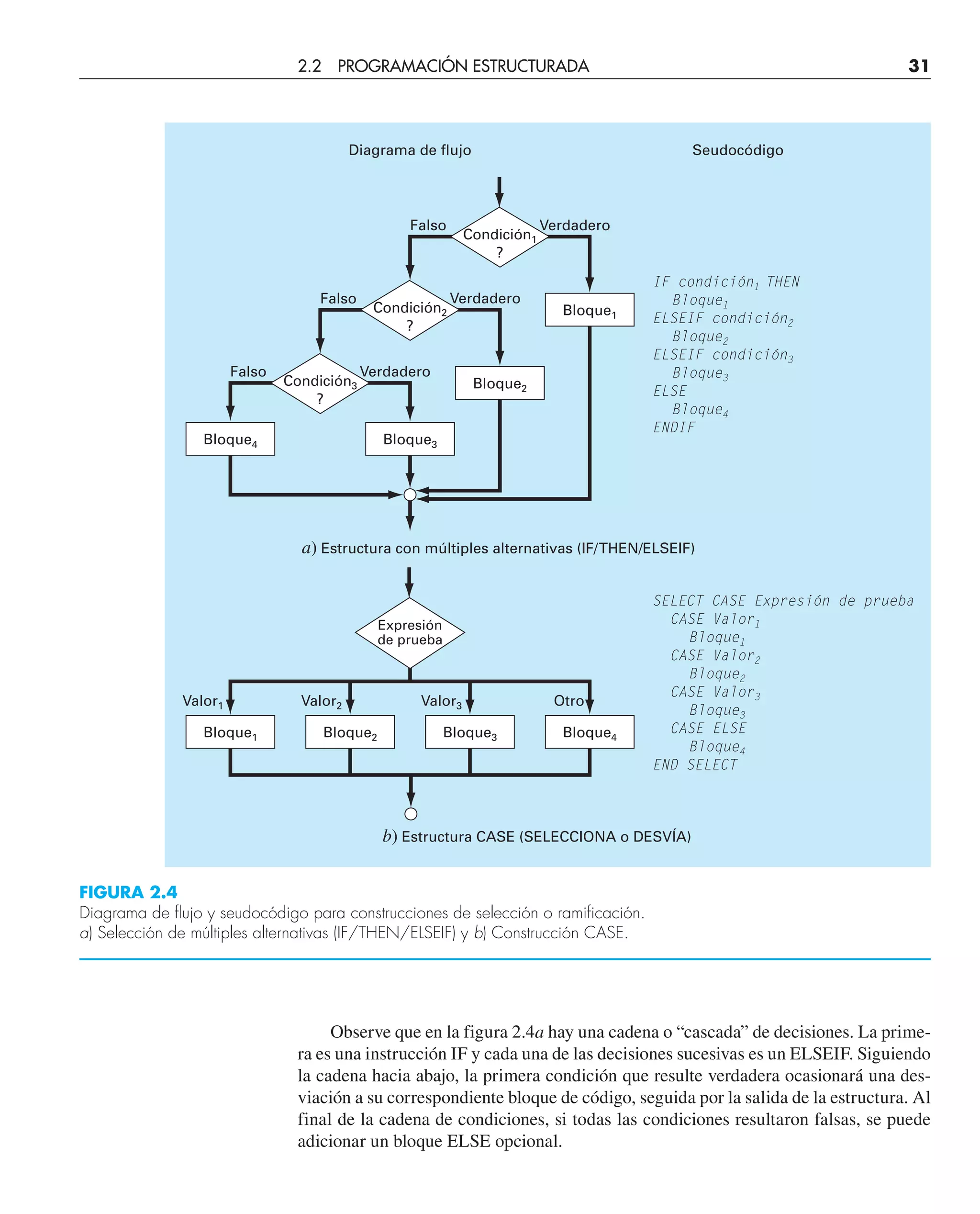 a) Estructura con múltiples alternativas (IF/THEN/ELSEIF)
b) Estructura CASE (SELECCIONA o DESVÍA)
Diagrama de flujo Seudocódigo
SELECT CASE Expresión de prueba
CASE Valor1
Bloque1
CASE Valor2
Bloque2
CASE Valor3
Bloque3
CASE ELSE
Bloque4
END SELECT
Valor1 Valor2 Valor3 Otro
Expresión
de prueba
Bloque1 Bloque2 Bloque3 Bloque4
IF condición1 THEN
Bloque1
ELSEIF condición2
Bloque2
ELSEIF condición3
Bloque3
ELSE
Bloque4
ENDIF
Verdadero
Falso
Verdadero
Verdadero
Condición1
?
Falso
Condición3
?
Falso
Condición2
?
Bloque1
Bloque2
Bloque3
Bloque4
FIGURA 2.4
Diagrama de flujo y seudocódigo para construcciones de selección o ramificación.
a) Selección de múltiples alternativas (IF/THEN/ELSEIF) y b) Construcción CASE.
Observe que en la figura 2.4a hay una cadena o “cascada” de decisiones. La prime-
ra es una instrucción IF y cada una de las decisiones sucesivas es un ELSEIF. Siguiendo
la cadena hacia abajo, la primera condición que resulte verdadera ocasionará una des-
viación a su correspondiente bloque de código, seguida por la salida de la estructura. Al
final de la cadena de condiciones, si todas las condiciones resultaron falsas, se puede
adicionar un bloque ELSE opcional.
2.2 PROGRAMACIÓN ESTRUCTURADA 31
 