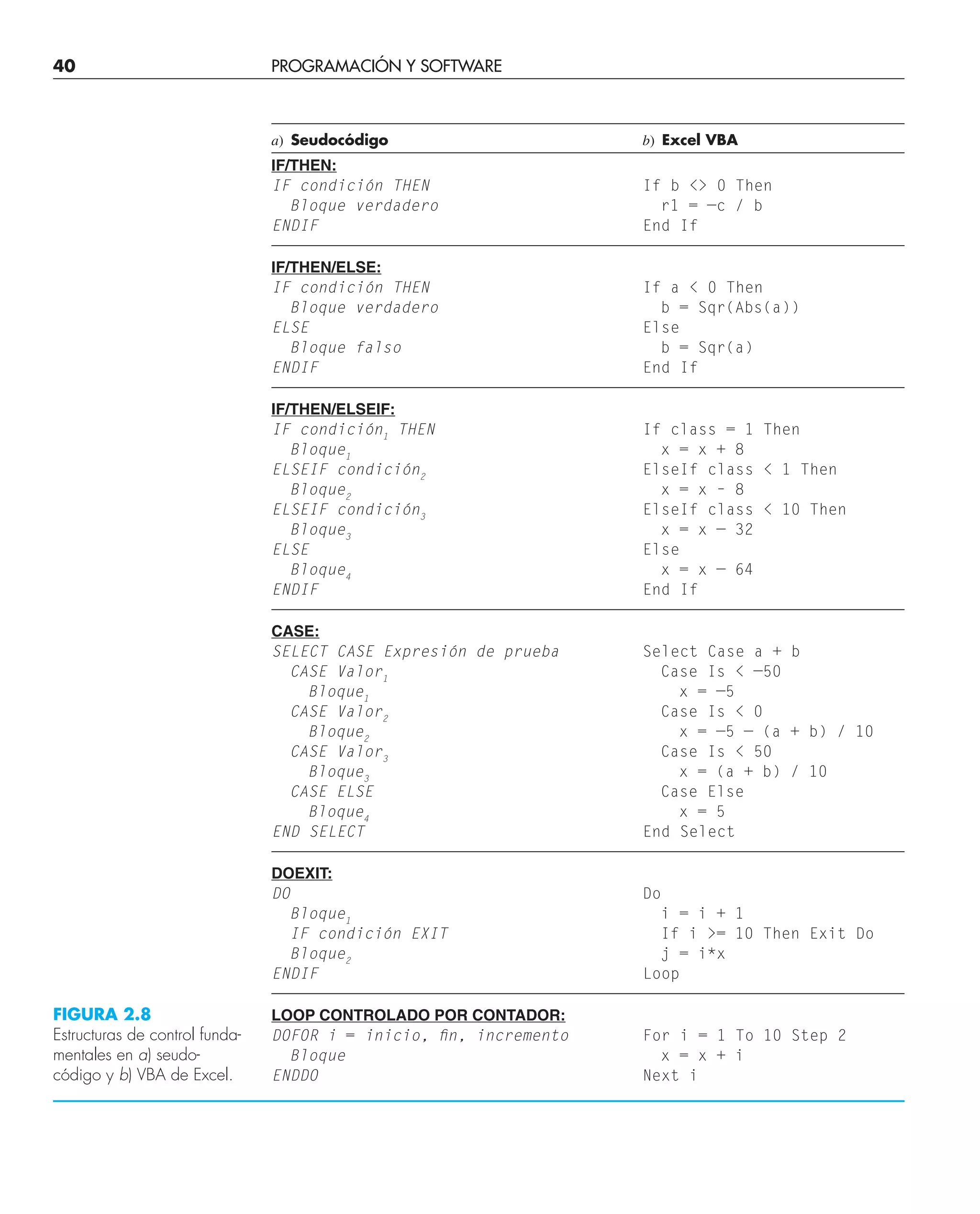 40 PROGRAMACIÓN Y SOFTWARE
a) Seudocódigo b) Excel VBA
IF/THEN:
IF condición THEN If b  0 Then
Bloque verdadero r1 = —c / b
ENDIF End If
IF/THEN/ELSE:
IF condición THEN If a  0 Then
Bloque verdadero b = Sqr(Abs(a))
ELSE Else
Bloque falso b = Sqr(a)
ENDIF End If
IF/THEN/ELSEIF:
IF condición1
THEN If class = 1 Then
Bloque1
x = x + 8
ELSEIF condición2
ElseIf class  1 Then
Bloque2
x = x – 8
ELSEIF condición3
ElseIf class  10 Then
Bloque3
x = x — 32
ELSE Else
Bloque4
x = x — 64
ENDIF End If
CASE:
SELECT CASE Expresión de prueba Select Case a + b
CASE Valor1
Case Is  —50
Bloque1
x = —5
CASE Valor2
Case Is  0
Bloque2
x = —5 — (a + b) / 10
CASE Valor3
Case Is  50
Bloque3
x = (a + b) / 10
CASE ELSE Case Else
Bloque4
x = 5
END SELECT End Select
DOEXIT:
DO Do
Bloque1
i = i + 1
IF condición EXIT If i = 10 Then Exit Do
Bloque2
j = i*x
ENDIF Loop
LOOP CONTROLADO POR CONTADOR:
DOFOR i = inicio, ﬁn, incremento For i = 1 To 10 Step 2
Bloque x = x + i
ENDDO Next i
FIGURA 2.8
Estructuras de control funda-
mentales en a) seudo-
código y b) VBA de Excel.
 