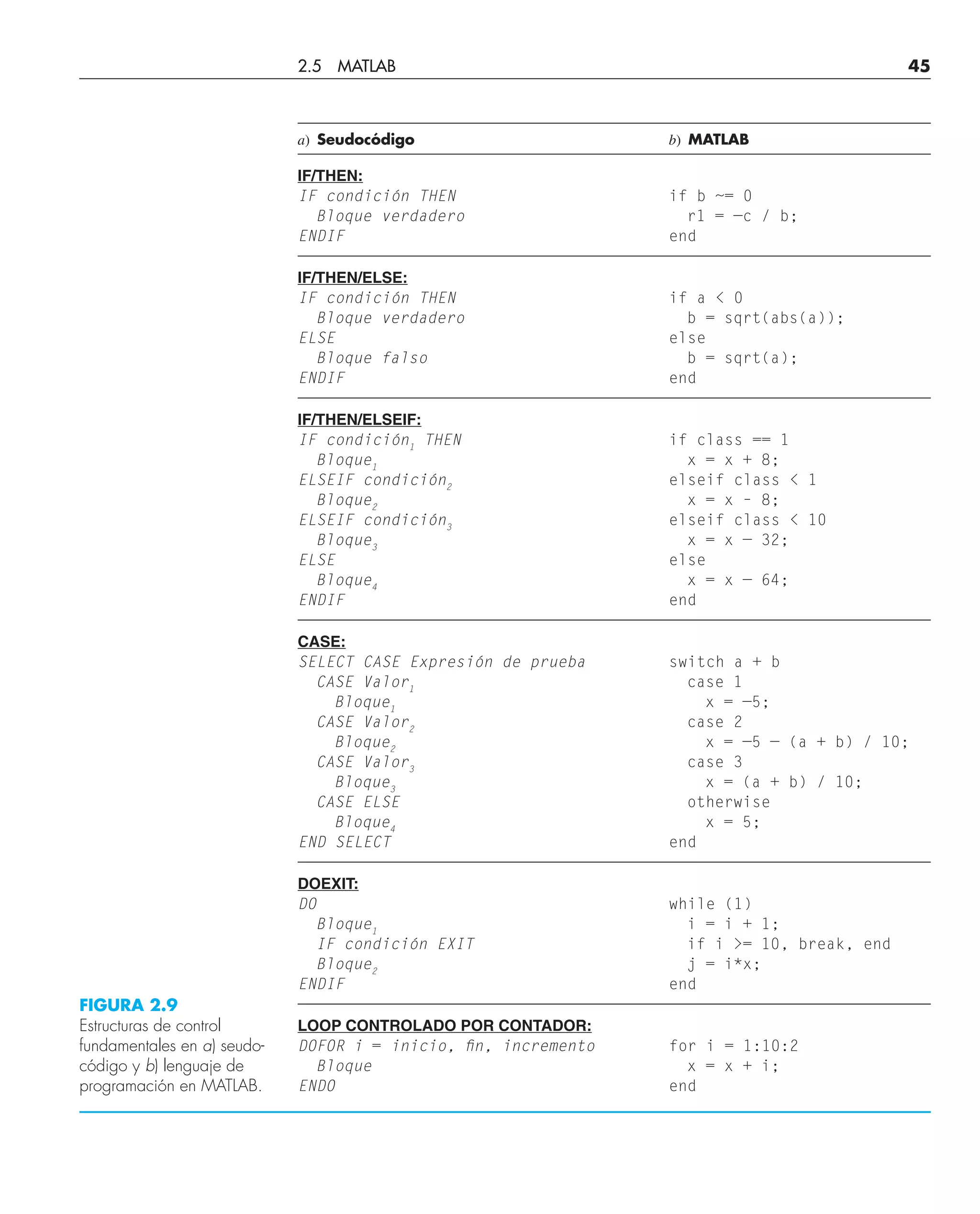 a) Seudocódigo b) MATLAB
IF/THEN:
IF condición THEN if b ~= 0
Bloque verdadero r1 = —c / b;
ENDIF end
IF/THEN/ELSE:
IF condición THEN if a  0
Bloque verdadero b = sqrt(abs(a));
ELSE else
Bloque falso b = sqrt(a);
ENDIF end
IF/THEN/ELSEIF:
IF condición1
THEN if class == 1
Bloque1
x = x + 8;
ELSEIF condición2
elseif class  1
Bloque2
x = x – 8;
ELSEIF condición3
elseif class  10
Bloque3
x = x — 32;
ELSE else
Bloque4
x = x — 64;
ENDIF end
CASE:
SELECT CASE Expresión de prueba switch a + b
CASE Valor1
case 1
Bloque1
x = —5;
CASE Valor2
case 2
Bloque2
x = —5 — (a + b) / 10;
CASE Valor3
case 3
Bloque3
x = (a + b) / 10;
CASE ELSE otherwise
Bloque4
x = 5;
END SELECT end
DOEXIT:
DO while (1)
Bloque1
i = i + 1;
IF condición EXIT if i = 10, break, end
Bloque2
j = i*x;
ENDIF end
LOOP CONTROLADO POR CONTADOR:
DOFOR i = inicio, ﬁn, incremento for i = 1:10:2
Bloque x = x + i;
ENDO end
FIGURA 2.9
Estructuras de control
fundamentales en a) seudo-
código y b) lenguaje de
programación en MATLAB.
2.5 MATLAB 45
 