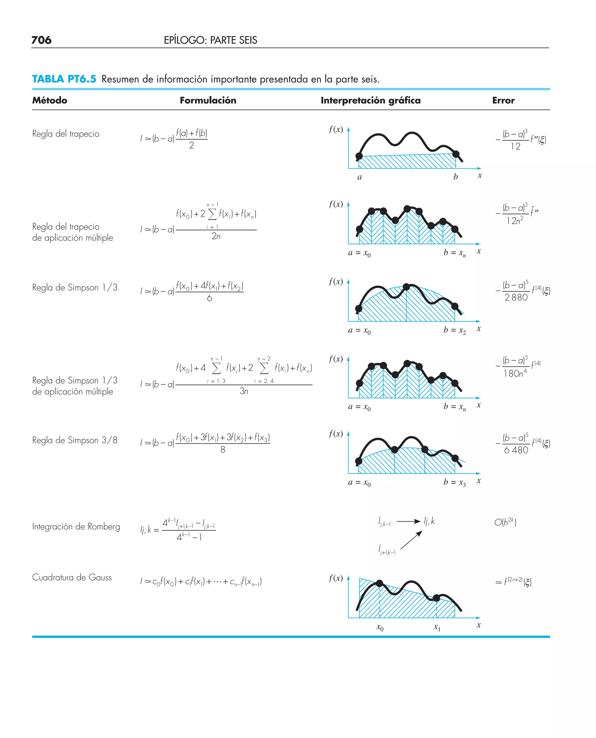 CHAPRA Metodos_numericos_para_ingenieros_5e_140.pdf