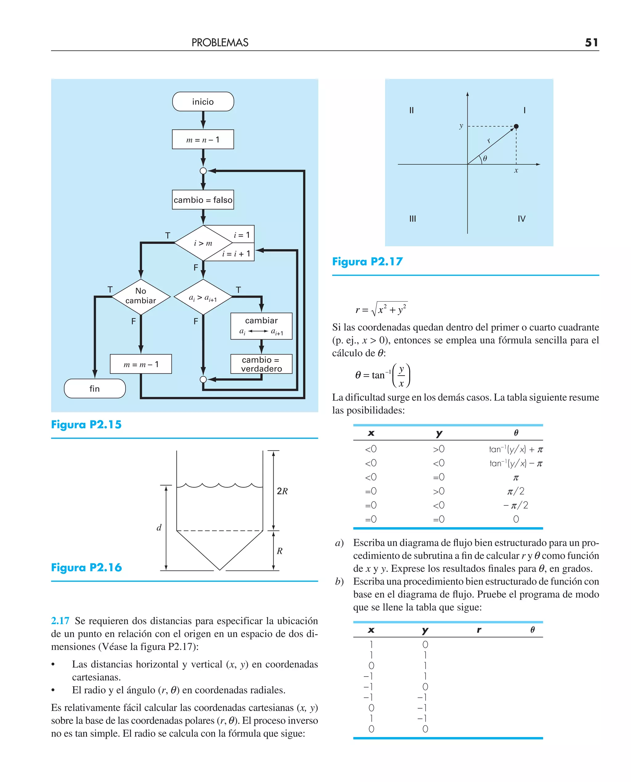 r x y
= +
2 2
Si las coordenadas quedan dentro del primer o cuarto cuadrante
(p. ej., x  0), entonces se emplea una fórmula sencilla para el
cálculo de q:
θ =
⎛
⎝
⎞
⎠
tan–1 y
x
La dificultad surge en los demás casos. La tabla siguiente resume
las posibilidades:
x y θ
0 0 tan–1
(y/x) + p
0 0 tan–1
(y/x) – p
0 =0 p
=0 0 p/2
=0 0 – p/2
=0 =0 0
a) Escriba un diagrama de ﬂujo bien estructurado para un pro-
cedimiento de subrutina a ﬁn de calcular r y q como función
de x y y. Exprese los resultados ﬁnales para q, en grados.
b) Escriba una procedimiento bien estructurado de función con
base en el diagrama de ﬂujo. Pruebe el programa de modo
que se llene la tabla que sigue:
x y r θ
1 0
1 1
0 1
–1 1
–1 0
–1 –1
0 –1
1 –1
0 0
PROBLEMAS 51
2R
R
d
Figura P2.16
Figura P2.15
T
T
T
F
F
F
m = n – 1
cambio = falso
cambio =
verdadero
m = m – 1
i = 1
i = i + 1
i  m
cambiar
ai ai+1
inicio
fin
ai  ai+1
No
cambiar
2.17 Se requieren dos distancias para especificar la ubicación
de un punto en relación con el origen en un espacio de dos di-
mensiones (Véase la figura P2.17):
• Las distancias horizontal y vertical (x, y) en coordenadas
cartesianas.
• El radio y el ángulo (r, q) en coordenadas radiales.
Es relativamente fácil calcular las coordenadas cartesianas (x, y)
sobre la base de las coordenadas polares (r, q). El proceso inverso
no es tan simple. El radio se calcula con la fórmula que sigue:
I
II
III IV
␪
r
x
y
Figura P2.17
 