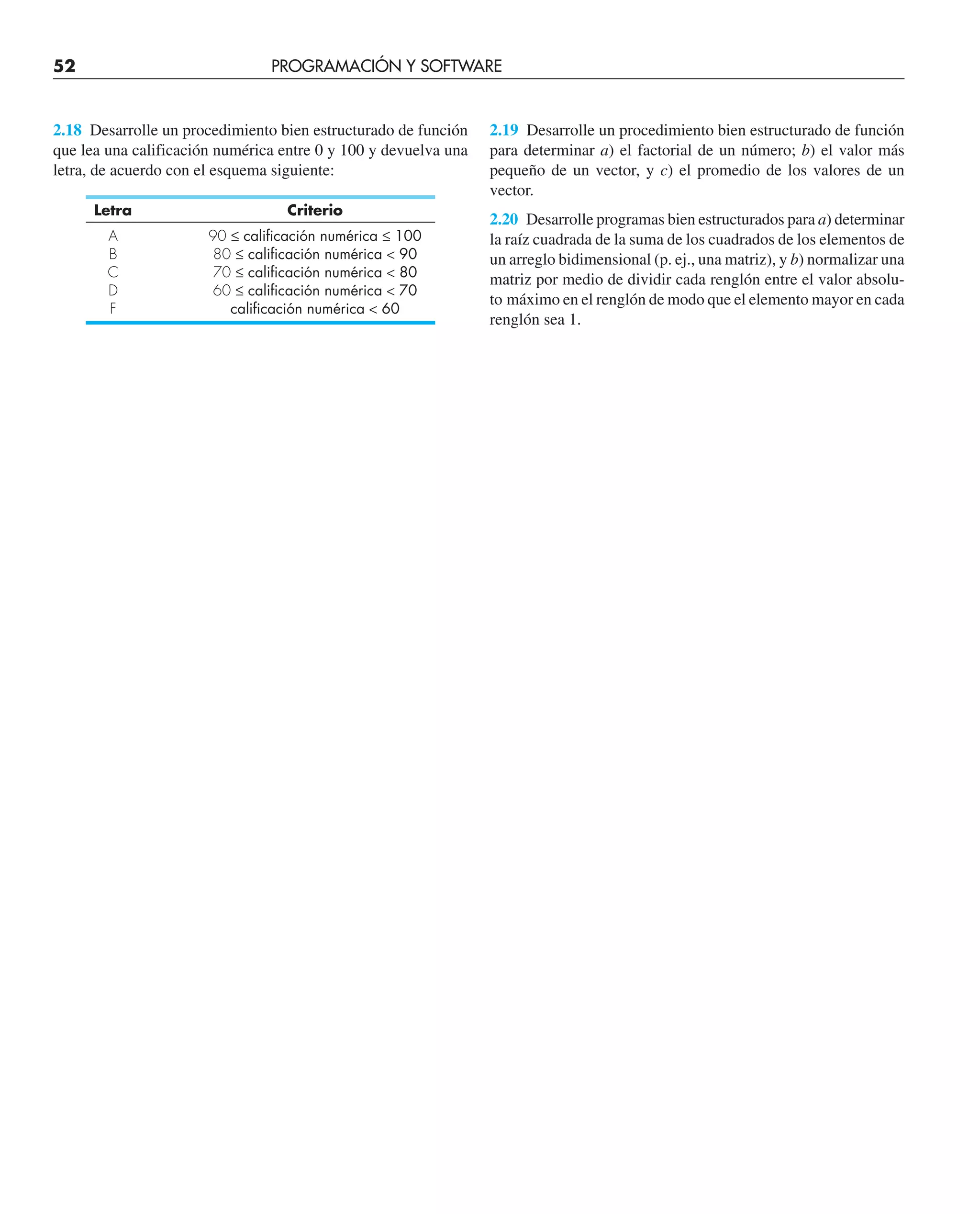 52 PROGRAMACIÓN Y SOFTWARE
2.18 Desarrolle un procedimiento bien estructurado de función
que lea una calificación numérica entre 0 y 100 y devuelva una
letra, de acuerdo con el esquema siguiente:
Letra Criterio
A 90 ≤ calificación numérica ≤ 100
B 80 ≤ calificación numérica  90
C 70 ≤ calificación numérica  80
D 60 ≤ calificación numérica  70
F calificación numérica  60
2.19 Desarrolle un procedimiento bien estructurado de función
para determinar a) el factorial de un número; b) el valor más
pequeño de un vector, y c) el promedio de los valores de un
vector.
2.20 Desarrolle programas bien estructurados para a) determinar
la raíz cuadrada de la suma de los cuadrados de los elementos de
un arreglo bidimensional (p. ej., una matriz), y b) normalizar una
matriz por medio de dividir cada renglón entre el valor absolu-
to máximo en el renglón de modo que el elemento mayor en cada
renglón sea 1.
 