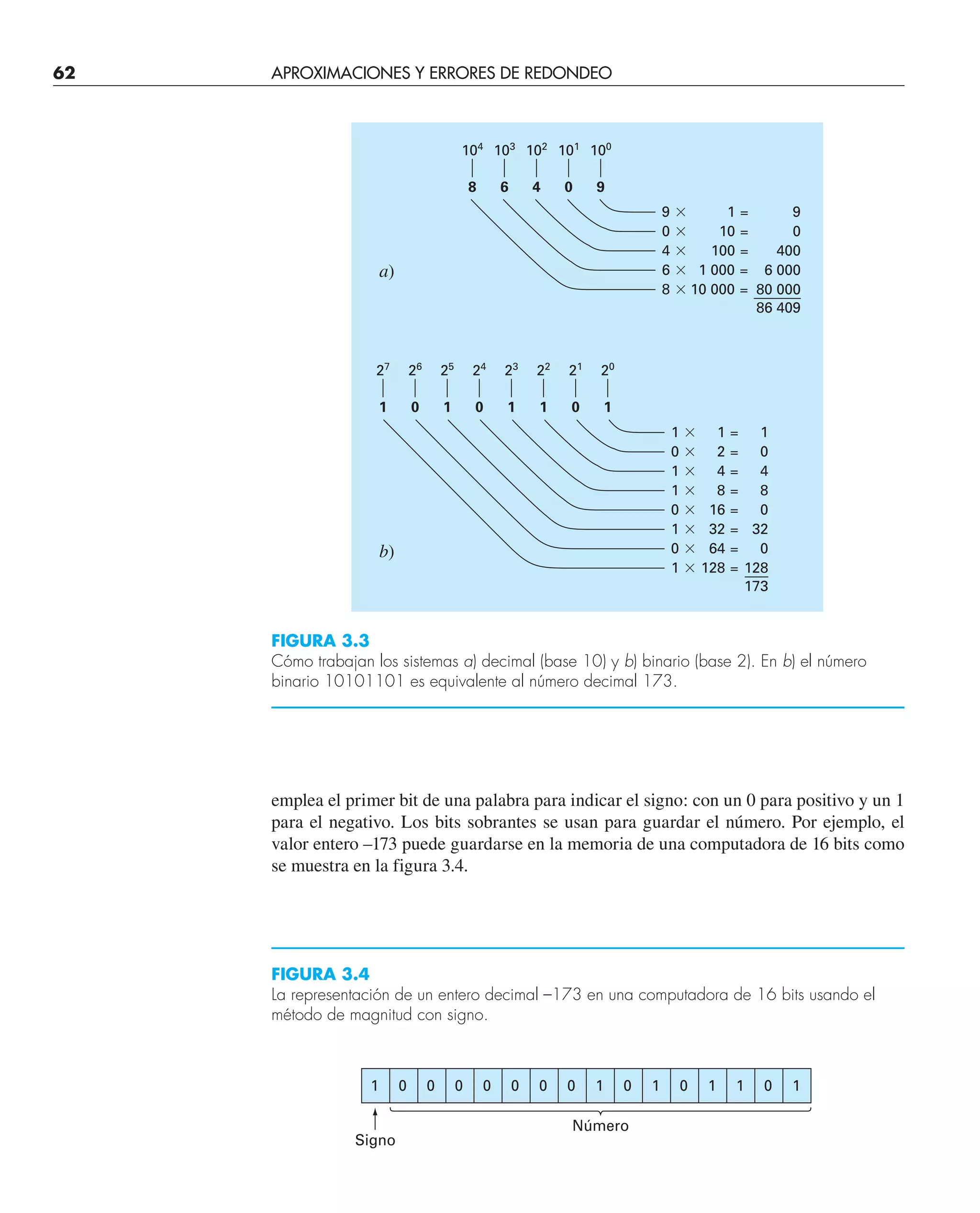 62 APROXIMACIONES Y ERRORES DE REDONDEO
emplea el primer bit de una palabra para indicar el signo: con un 0 para positivo y un 1
para el negativo. Los bits sobrantes se usan para guardar el número. Por ejemplo, el
valor entero –173 puede guardarse en la memoria de una computadora de 16 bits como
se muestra en la figura 3.4.
1 ⫻ 1 =
0 ⫻ 2 =
1 ⫻ 4 =
1 ⫻ 8 =
0 ⫻ 16 =
1 ⫻ 32 =
0 ⫻ 64 =
1 ⫻ 128 =
1
0
4
8
0
32
0
128
173
27
1
26
0
25
1
24
0
23
1
22
1
21
0
20
1
9 ⫻ 1 =
0 ⫻ 10 =
4 ⫻ 100 =
6 ⫻ 1 000 =
8 ⫻ 10 000 =
9
0
400
6 000
80 000
86 409
104
8
103
6
102
4
101
0
100
9
a)
b)
FIGURA 3.3
Cómo trabajan los sistemas a) decimal (base 10) y b) binario (base 2). En b) el número
binario 10101101 es equivalente al número decimal 173.
1 0 0 0 0 0 0 0 1 0 1 0 1 1 0 1
Signo
Número
FIGURA 3.4
La representación de un entero decimal –173 en una computadora de 16 bits usando el
método de magnitud con signo.
 