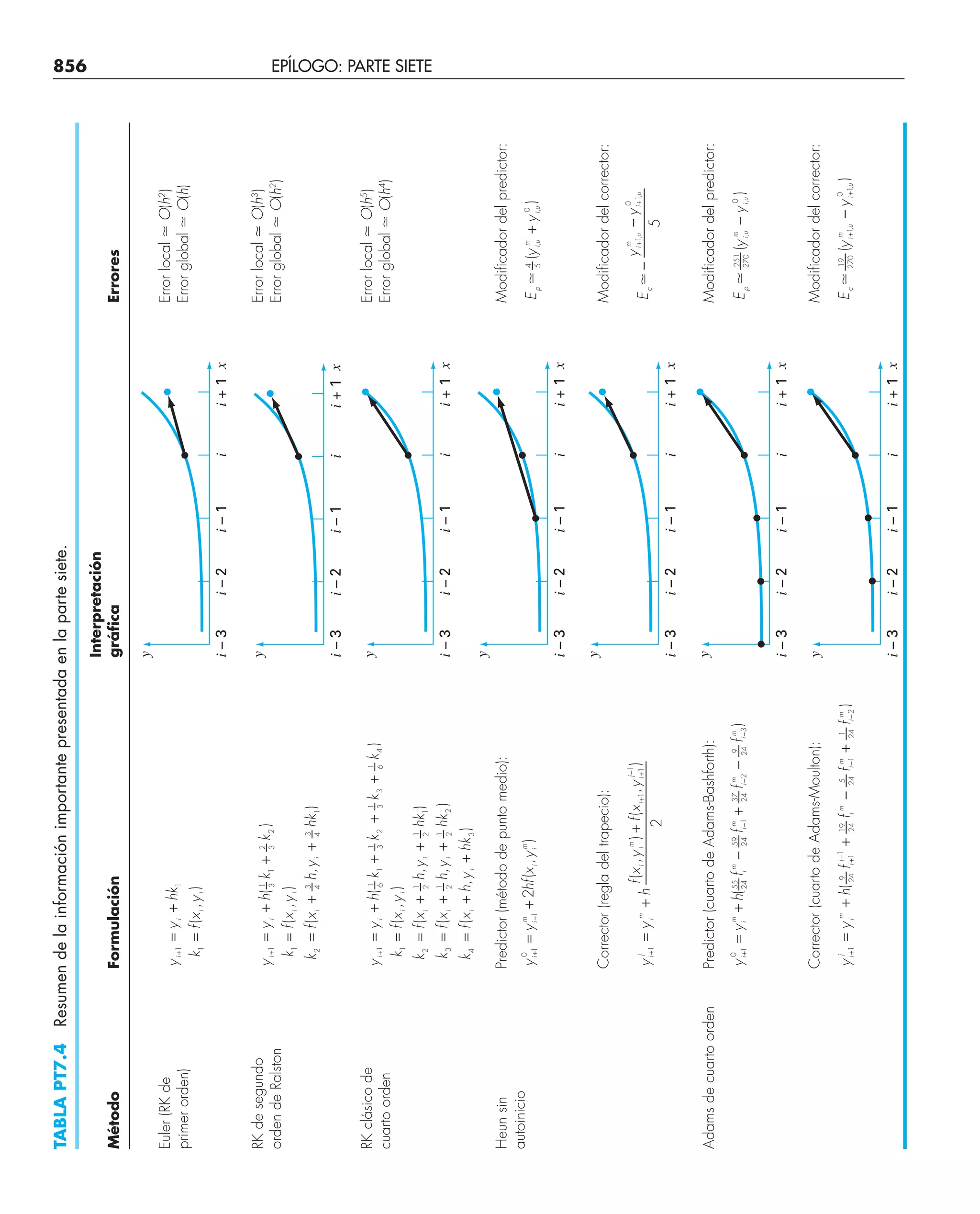 CHAPRA Metodos_numericos_para_ingenieros_5e_140.pdf