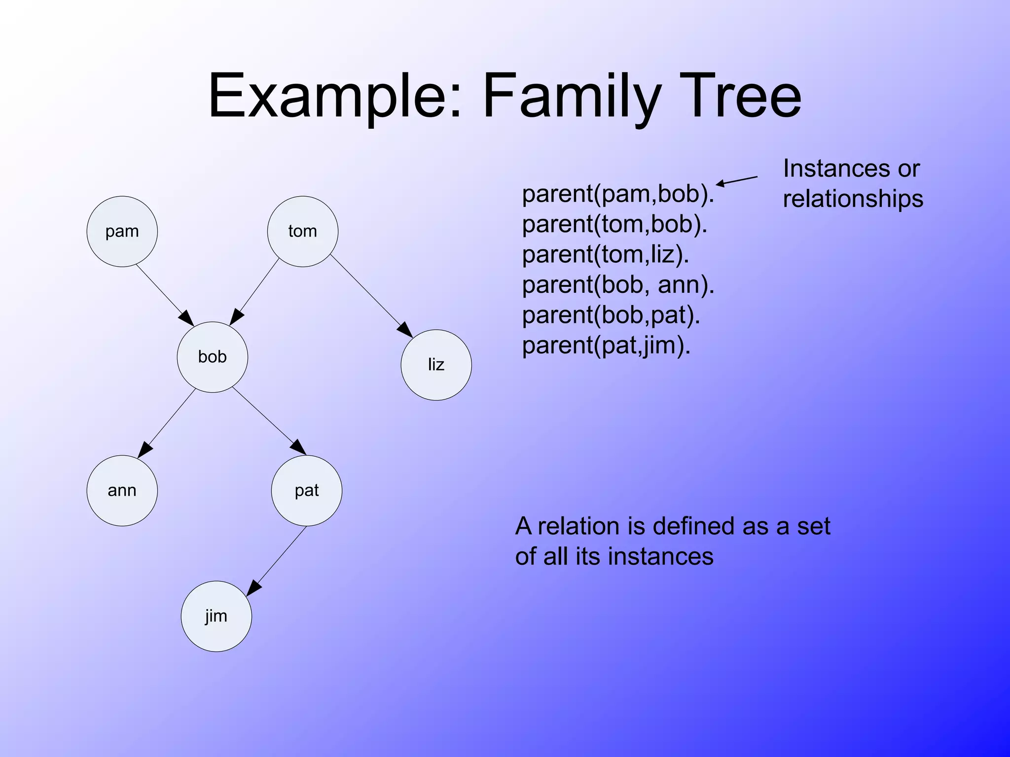 Example: Family Tree
pam tom
liz
pat
bob
ann
jim
parent(pam,bob).
parent(tom,bob).
parent(tom,liz).
parent(bob, ann).
parent(bob,pat).
parent(pat,jim).
Instances or
relationships
A relation is defined as a set
of all its instances
 