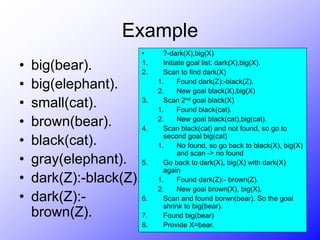 Example
• big(bear).
• big(elephant).
• small(cat).
• brown(bear).
• black(cat).
• gray(elephant).
• dark(Z):-black(Z).
• dark(Z):-
brown(Z).
• ?-dark(X),big(X)
1. Initiate goal list: dark(X),big(X).
2. Scan to find dark(X)
1. Found dark(Z):-black(Z).
2. New goal black(X),big(X)
3. Scan 2nd goal black(X)
1. Found black(cat).
2. New goal black(cat),big(cat).
4. Scan black(cat) and not found, so go to
second goal big(cat)
1. No found, so go back to black(X), big(X)
and scan -> no found
5. Go back to dark(X), big(X) with dark(X)
again
1. Found dark(Z):- brown(Z).
2. New goal brown(X), big(X).
6. Scan and found borwn(bear). So the goal
shrink to big(bear).
7. Found big(bear)
8. Provide X=bear.
 