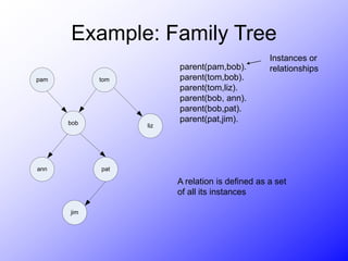 Example: Family Tree
pam tom
liz
pat
bob
ann
jim
parent(pam,bob).
parent(tom,bob).
parent(tom,liz).
parent(bob, ann).
parent(bob,pat).
parent(pat,jim).
Instances or
relationships
A relation is defined as a set
of all its instances
 