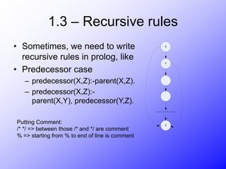 1.3 – Recursive rules
• Sometimes, we need to write
recursive rules in prolog, like
• Predecessor case
– predecessor(X,Z):-parent(X,Z).
– predecessor(X,Z):-
parent(X,Y), predecessor(Y,Z).
X
Y
Z
………..
Putting Comment:
/* */ => between those /* and */ are comment
% => starting from % to end of line is comment
 