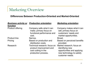 Marketing Overview
  Differences Between Production-Oriented and Market-Oriented


Business activity or Production orientation         Marketing orientation
function
Product offering     Company sells what it can      Company makes what it can
                      make; primary focus on         sell; primary focus on
                      functional performance and     customers’ needs and
                      cost.                          market opportunities.
Product line         Narrow.                        Broad.
Pricing              Based on production and        Based on perceived benefits
                      distribution costs.            provided.
Research             Technical research; focus on   Market research; focus on
                      product improvement and        identifying new
                      cost cutting in the            opportunities and applying
                      production process.            new technology to satisfy
                                                     customer needs.


                                                                            22
 