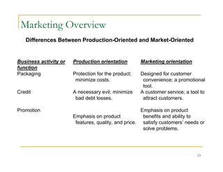 Marketing Overview
   Differences Between Production-Oriented and Market-Oriented


Business activity or   Production orientation        Marketing orientation
function
Packaging              Protection for the product;   Designed for customer
                        minimize costs.               convenience; a promotional
                                                      tool.
Credit                 A necessary evil; minimize    A customer service; a tool to
                        bad debt losses.              attract customers.

Promotion                                             Emphasis on product
                       Emphasis on product             benefits and ability to
                        features, quality, and price. satisfy customers’ needs or
                                                       solve problems.




                                                                              23
 