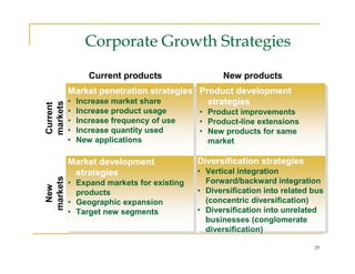 Corporate Growth Strategies

                 Current products               New products
          Market penetration strategies Product development
          • Increase market share         strategies
markets
Current




          •   Increase product usage      • Product improvements
          •   Increase frequency of use   • Product-line extensions
          •   Increase quantity used      • New products for same
          •   New applications              market

          Market development              Diversification strategies
           strategies                     • Vertical integration
markets




          • Expand markets for existing     Forward/backward integration
 New




            products                      • Diversification into related bus
          • Geographic expansion            (concentric diversification)
          • Target new segments           • Diversification into unrelated
                                            businesses (conglomerate
                                            diversification)

                                                                         29
 