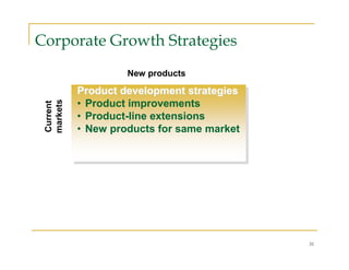 Corporate Growth Strategies
                    New products

           Product development strategies
           • Product improvements
 markets
 Current




           • Product-line extensions
           • New products for same market




                                            31
 