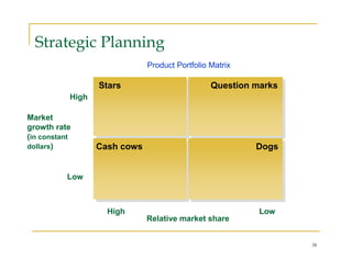 Strategic Planning
                              Product Portfolio Matrix

                  Stars                         Question marks
           High

Market
growth rate
(in constant
dollars)          Cash cows                              Dogs


           Low



                    High                                  Low
                              Relative market share


                                                                 38
 