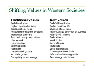 Shifting Values in Western Societies
Traditional values                New values
Self-denial ethic                 Self-fulfillment ethic
Higher standard of living         Better quality of life
Traditional sex roles             Blurring of sex roles
Accepted definition of success    Individualized definition of success
Traditional family life           Alternative families
Faith in industry, institutions   Self-reliance
Live to work                      Work to live
Hero worship                      Love of ideas
Expansionism                      Pluralism
Patriotism                        Less nationalistic
Unparalleled growth               Growing sense of limits
Industrial growth                 Information/service growth
Receptivity to technology         Technology orientation


                                                                   43
 