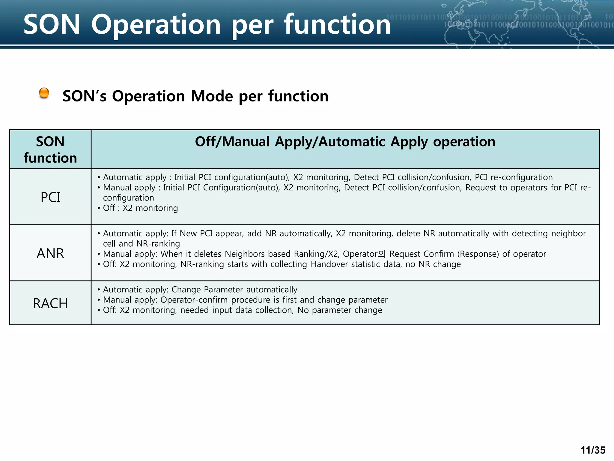 11/35
SON Operation per function
SON’s Operation Mode per function
SON
function
Off/Manual Apply/Automatic Apply operation
PCI
• Automatic apply : Initial PCI configuration(auto), X2 monitoring, Detect PCI collision/confusion, PCI re-configuration
• Manual apply : Initial PCI Configuration(auto), X2 monitoring, Detect PCI collision/confusion, Request to operators for PCI re-
configuration
• Off : X2 monitoring
ANR
• Automatic apply: If New PCI appear, add NR automatically, X2 monitoring, delete NR automatically with detecting neighbor
cell and NR-ranking
• Manual apply: When it deletes Neighbors based Ranking/X2, Operator의 Request Confirm (Response) of operator
• Off: X2 monitoring, NR-ranking starts with collecting Handover statistic data, no NR change
RACH
• Automatic apply: Change Parameter automatically
• Manual apply: Operator-confirm procedure is first and change parameter
• Off: X2 monitoring, needed input data collection, No parameter change
 