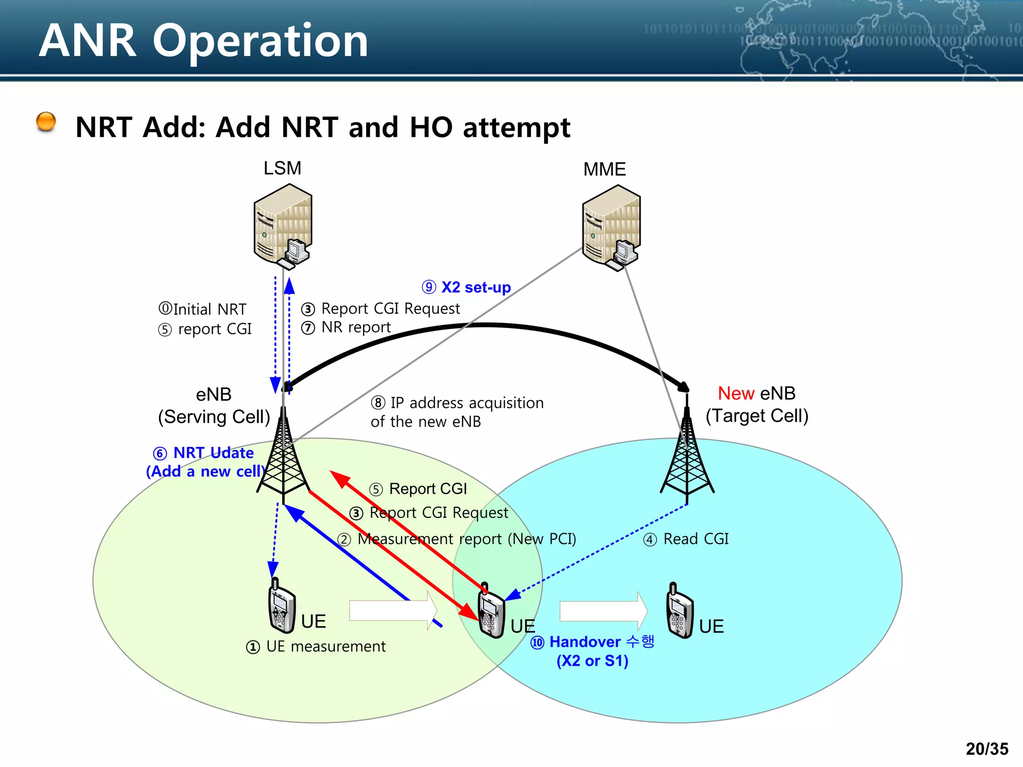 20/35
ANR Operation
NRT Add: Add NRT and HO attempt
UE UE
eNB
(Serving Cell)
New eNB
(Target Cell)
UE
⑩ Handover
(X2 or S1)
① UE measurement
⑨ X2 set-up
⑥ NRT Udate
(Add a new cell)
LSM
iInitial NRT
⑤ report CGI
⑧ IP address acquisition
of the new eNB
MME
③ Report CGI Request
⑦ NR report
④ Read CGI② Measurement report (New PCI)
③ Report CGI Request
⑤ Report CGI
 