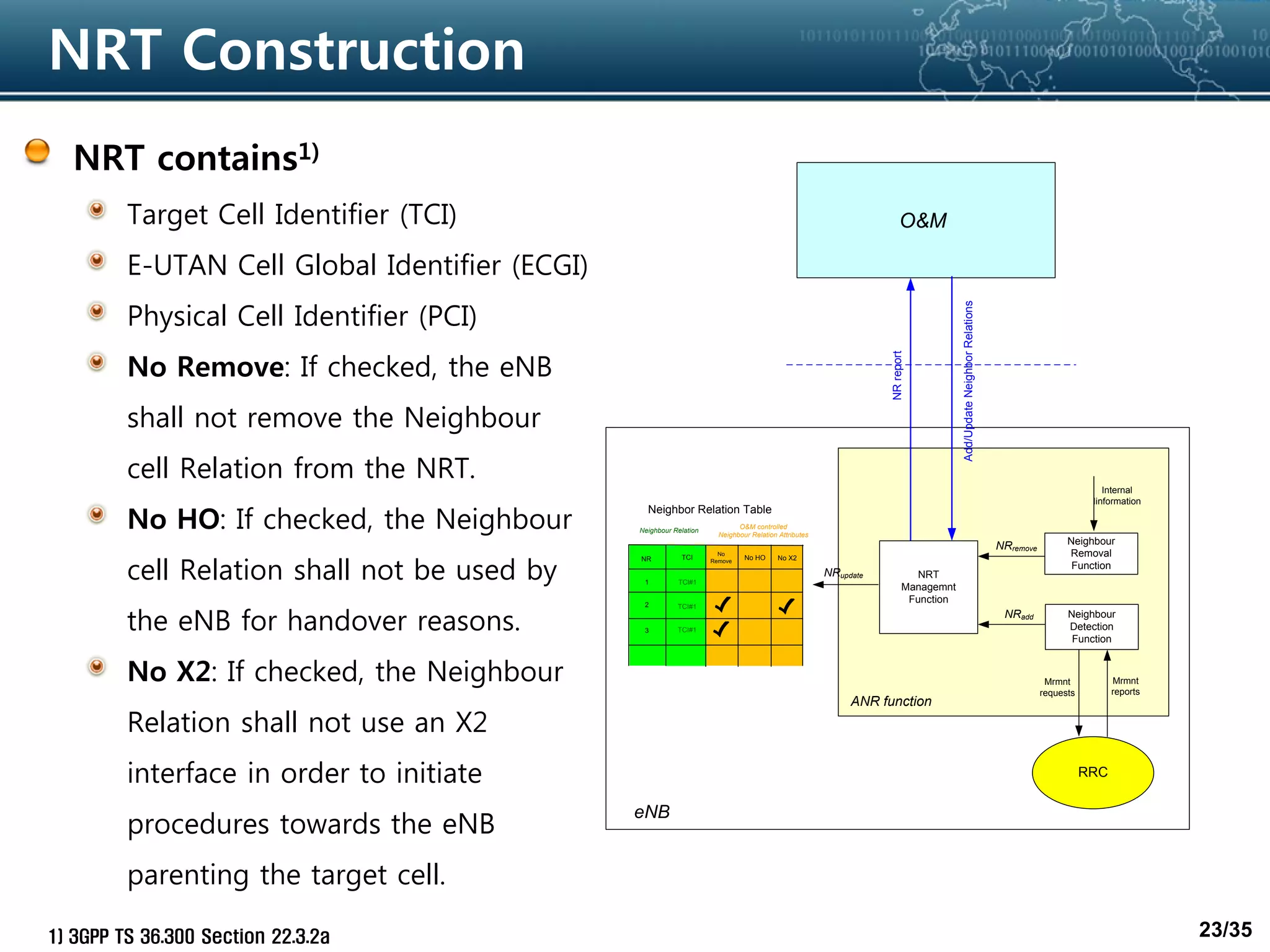 23/35
NRT Construction
NRT contains1)
Target Cell Identifier (TCI)
E-UTAN Cell Global Identifier (ECGI)
Physical Cell Identifier (PCI)
No Remove: If checked, the eNB
shall not remove the Neighbour
cell Relation from the NRT.
No HO: If checked, the Neighbour
cell Relation shall not be used by
the eNB for handover reasons.
No X2: If checked, the Neighbour
Relation shall not use an X2
interface in order to initiate
procedures towards the eNB
parenting the target cell.
1) 3GPP TS 36.300 Section 22.3.2a
Neighbour
Detection
Function
Internal
Iinformation
RRC
Mrmnt
reports
Mrmnt
requests
Add/UpdateNeighborRelations
NRreport
ANR function
eNB
O&M
NRadd
NRT
Managemnt
Function
Neighbour
Removal
Function
NRremove
NRupdate
Neighbor Relation Table
1
2
TCI
3
No
Remove
TCI#1
TCI#1
No HO No X2
O&M controlled
Neighbour Relation Attributes
Neighbour Relation
NR
TCl#1
 