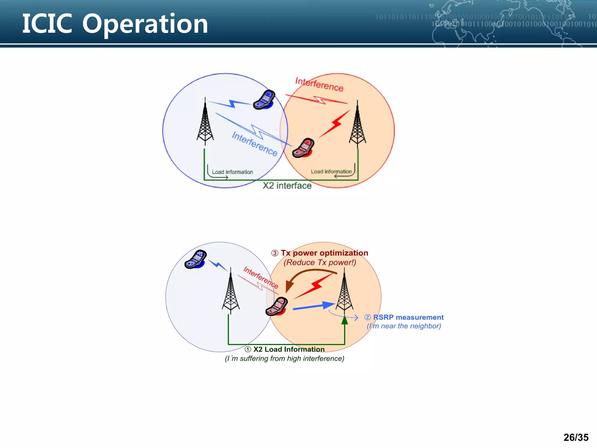 26/35
ICIC Operation
Interference
① X2 Load Information
(I’m suffering from high interference)
② RSRP measurement
(I’m near the neighbor)
③ Tx power optimization
(Reduce Tx power!)
 