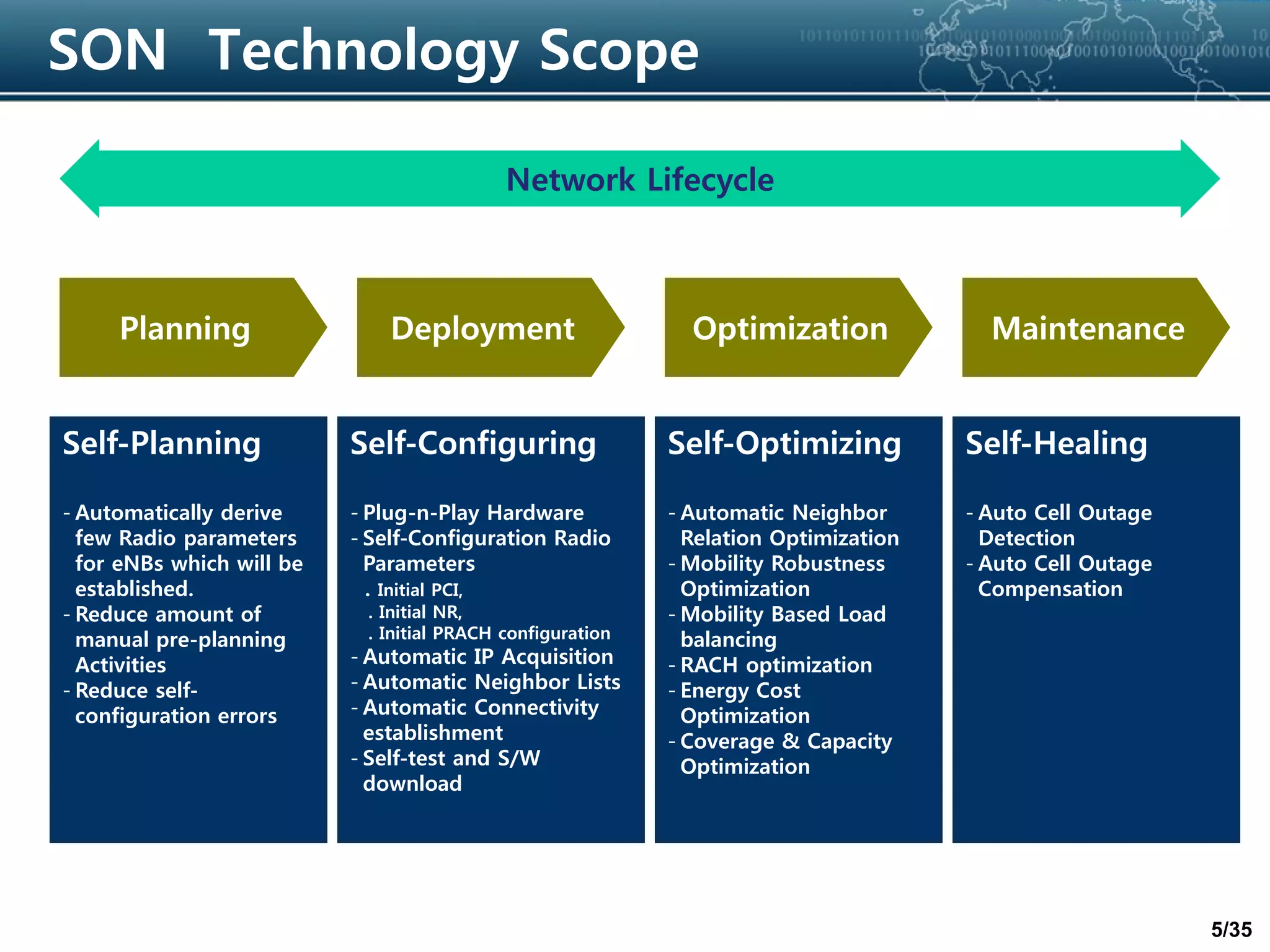 5/35
SON Technology Scope
Self-Planning
- Automatically derive
few Radio parameters
for eNBs which will be
established.
- Reduce amount of
manual pre-planning
Activities
- Reduce self-
configuration errors
Network Lifecycle
Planning Deployment Optimization Maintenance
Self-Configuring
- Plug-n-Play Hardware
- Self-Configuration Radio
Parameters
. Initial PCI,
. Initial NR,
. Initial PRACH configuration
- Automatic IP Acquisition
- Automatic Neighbor Lists
- Automatic Connectivity
establishment
- Self-test and S/W
download
Self-Optimizing
- Automatic Neighbor
Relation Optimization
- Mobility Robustness
Optimization
- Mobility Based Load
balancing
- RACH optimization
- Energy Cost
Optimization
- Coverage & Capacity
Optimization
Self-Healing
- Auto Cell Outage
Detection
- Auto Cell Outage
Compensation
 
