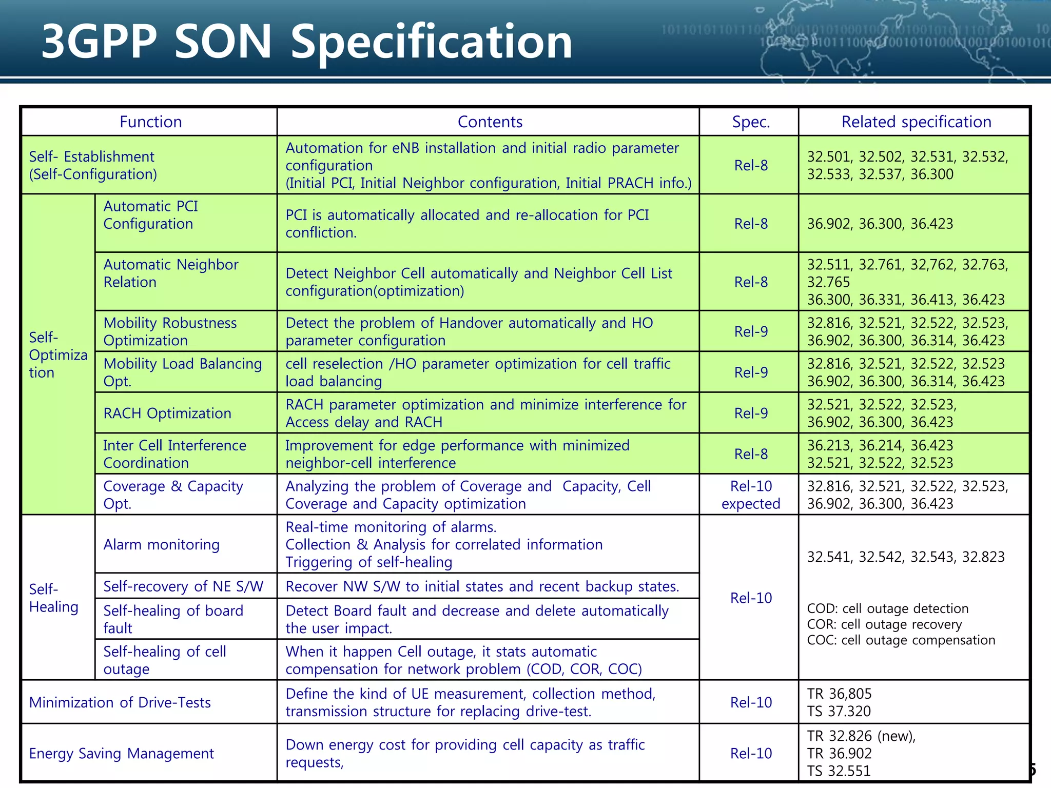 6/35
3GPP SON Specification
Function Contents Spec. Related specification
Self- Establishment
(Self-Configuration)
Automation for eNB installation and initial radio parameter
configuration
(Initial PCI, Initial Neighbor configuration, Initial PRACH info.)
Rel-8
32.501, 32.502, 32.531, 32.532,
32.533, 32.537, 36.300
Self-
Optimiza
tion
Automatic PCI
Configuration
PCI is automatically allocated and re-allocation for PCI
confliction.
Rel-8 36.902, 36.300, 36.423
Automatic Neighbor
Relation
Detect Neighbor Cell automatically and Neighbor Cell List
configuration(optimization)
Rel-8
32.511, 32.761, 32,762, 32.763,
32.765
36.300, 36.331, 36.413, 36.423
Mobility Robustness
Optimization
Detect the problem of Handover automatically and HO
parameter configuration
Rel-9
32.816, 32.521, 32.522, 32.523,
36.902, 36.300, 36.314, 36.423
Mobility Load Balancing
Opt.
cell reselection /HO parameter optimization for cell traffic
load balancing
Rel-9
32.816, 32.521, 32.522, 32.523
36.902, 36.300, 36.314, 36.423
RACH Optimization
RACH parameter optimization and minimize interference for
Access delay and RACH
Rel-9
32.521, 32.522, 32.523,
36.902, 36.300, 36.423
Inter Cell Interference
Coordination
Improvement for edge performance with minimized
neighbor-cell interference
Rel-8
36.213, 36.214, 36.423
32.521, 32.522, 32.523
Coverage & Capacity
Opt.
Analyzing the problem of Coverage and Capacity, Cell
Coverage and Capacity optimization
Rel-10
expected
32.816, 32.521, 32.522, 32.523,
36.902, 36.300, 36.423
Self-
Healing
Alarm monitoring
Real-time monitoring of alarms.
Collection & Analysis for correlated information
Triggering of self-healing
Rel-10
32.541, 32.542, 32.543, 32.823
COD: cell outage detection
COR: cell outage recovery
COC: cell outage compensation
Self-recovery of NE S/W Recover NW S/W to initial states and recent backup states.
Self-healing of board
fault
Detect Board fault and decrease and delete automatically
the user impact.
Self-healing of cell
outage
When it happen Cell outage, it stats automatic
compensation for network problem (COD, COR, COC)
Minimization of Drive-Tests
Define the kind of UE measurement, collection method,
transmission structure for replacing drive-test.
Rel-10
TR 36,805
TS 37.320
Energy Saving Management
Down energy cost for providing cell capacity as traffic
requests,
Rel-10
TR 32.826 (new),
TR 36.902
TS 32.551
 
