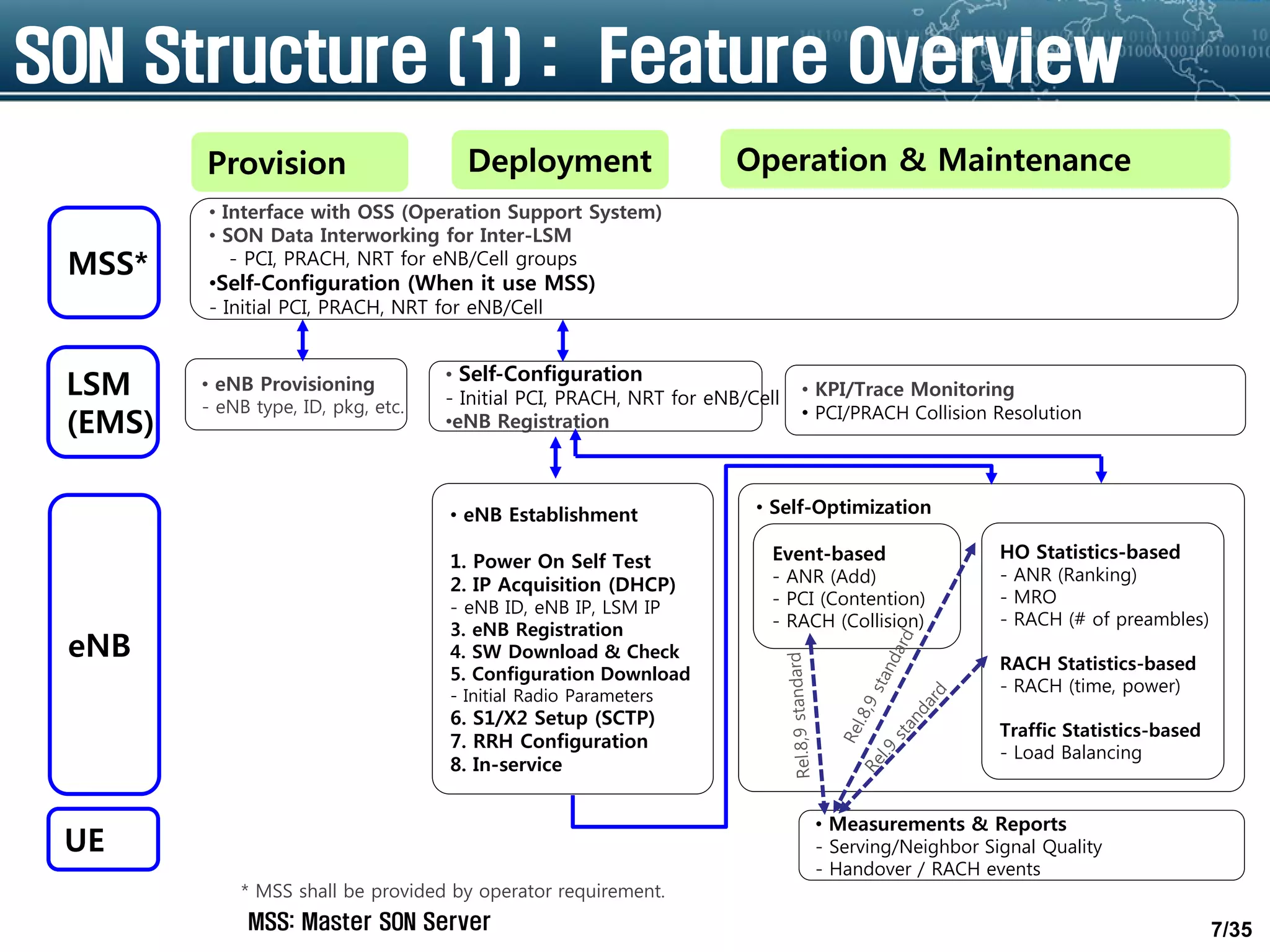 7/35
SON Structure (1) : Feature Overview
MSS*
LSM
(EMS)
eNB
UE
Provision Deployment Operation & Maintenance
• eNB Provisioning
- eNB type, ID, pkg, etc.
• eNB Establishment
1. Power On Self Test
2. IP Acquisition (DHCP)
- eNB ID, eNB IP, LSM IP
3. eNB Registration
4. SW Download & Check
5. Configuration Download
- Initial Radio Parameters
6. S1/X2 Setup (SCTP)
7. RRH Configuration
8. In-service
• Self-Configuration
- Initial PCI, PRACH, NRT for eNB/Cell
•eNB Registration
• KPI/Trace Monitoring
• PCI/PRACH Collision Resolution
• Self-Optimization
• Measurements & Reports
- Serving/Neighbor Signal Quality
- Handover / RACH events
Event-based
- ANR (Add)
- PCI (Contention)
- RACH (Collision)
HO Statistics-based
- ANR (Ranking)
- MRO
- RACH (# of preambles)
RACH Statistics-based
- RACH (time, power)
Traffic Statistics-based
- Load Balancing
* MSS shall be provided by operator requirement.
• Interface with OSS (Operation Support System)
• SON Data Interworking for Inter-LSM
- PCI, PRACH, NRT for eNB/Cell groups
•Self-Configuration (When it use MSS)
- Initial PCI, PRACH, NRT for eNB/Cell
MSS: Master SON Server
 