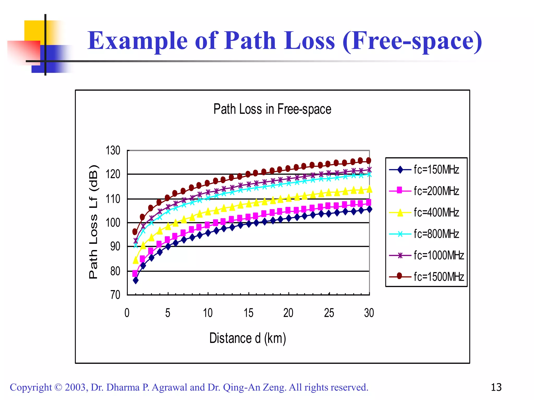 Copyright © 2003, Dr. Dharma P. Agrawal and Dr. Qing-An Zeng. All rights reserved. 13
Example of Path Loss (Free-space)
Path Loss in Free-space
70
80
90
100
110
120
130
0 5 10 15 20 25 30
Distance d (km)
Path
Loss
Lf
(dB)
fc=150MHz
fc=200MHz
fc=400MHz
fc=800MHz
fc=1000MHz
fc=1500MHz
 
