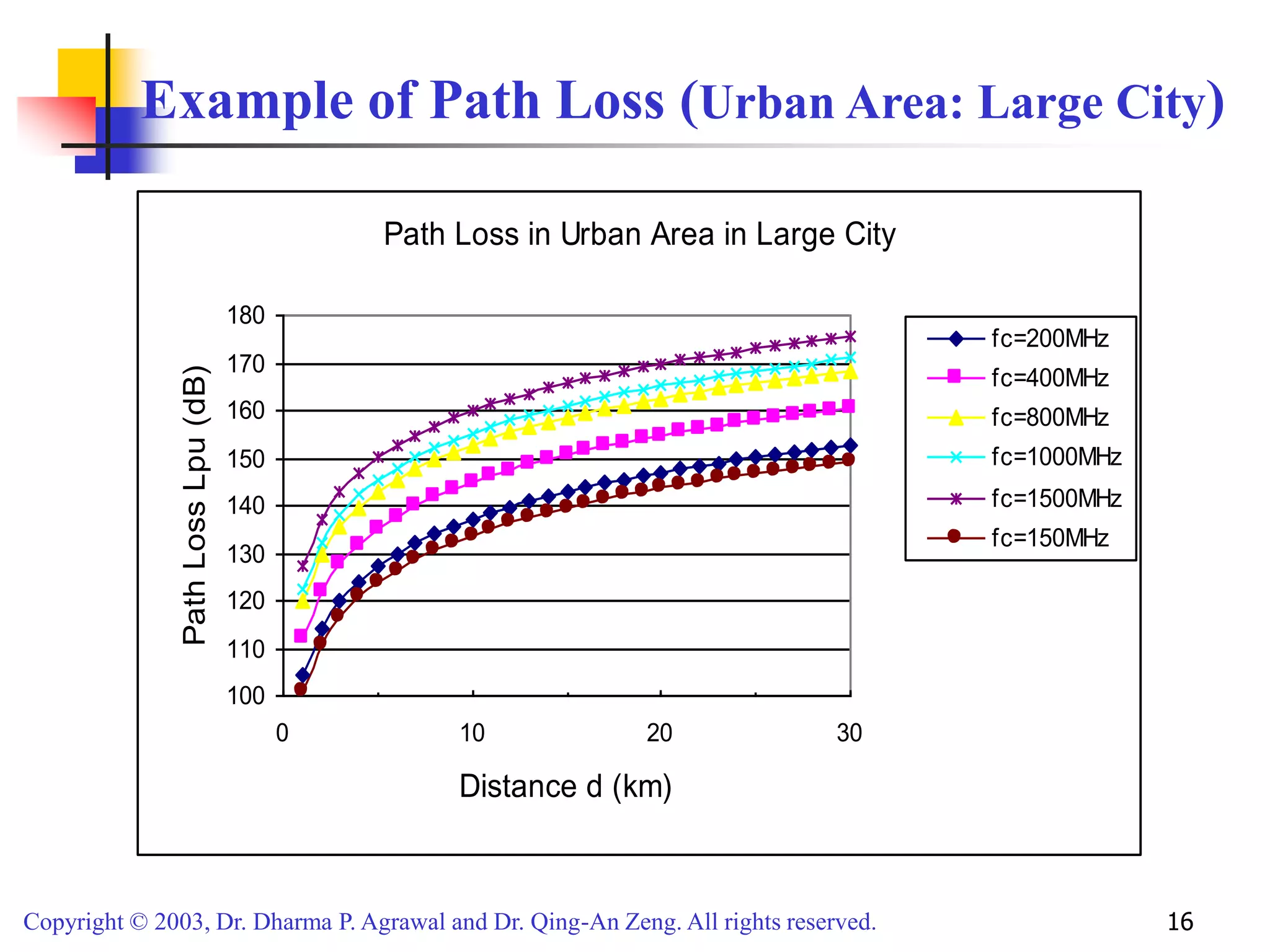 Copyright © 2003, Dr. Dharma P. Agrawal and Dr. Qing-An Zeng. All rights reserved. 16
Example of Path Loss (Urban Area: Large City)
Path Loss in Urban Area in Large City
100
110
120
130
140
150
160
170
180
0 10 20 30
Distance d (km)
Path
Loss
Lpu
(dB)
fc=200MHz
fc=400MHz
fc=800MHz
fc=1000MHz
fc=1500MHz
fc=150MHz
 