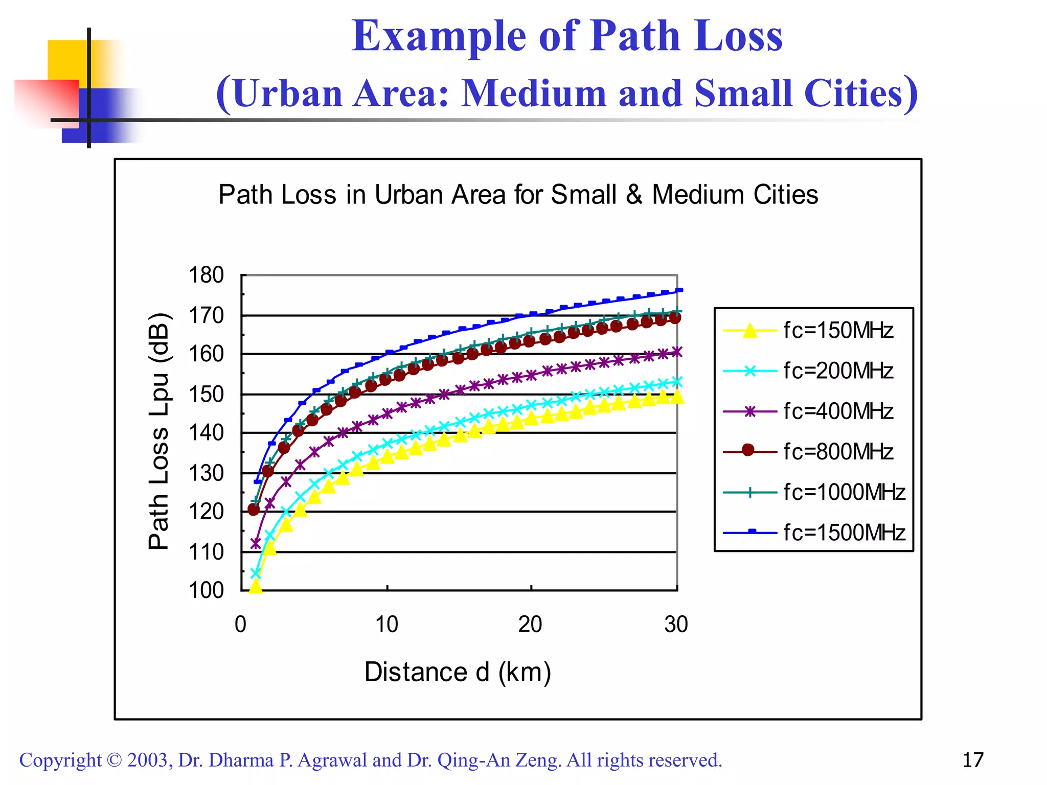 Copyright © 2003, Dr. Dharma P. Agrawal and Dr. Qing-An Zeng. All rights reserved. 17
Example of Path Loss
(Urban Area: Medium and Small Cities)
Path Loss in Urban Area for Small & Medium Cities
100
110
120
130
140
150
160
170
180
0 10 20 30
Distance d (km)
Path
Loss
Lpu
(dB)
fc=150MHz
fc=200MHz
fc=400MHz
fc=800MHz
fc=1000MHz
fc=1500MHz
 