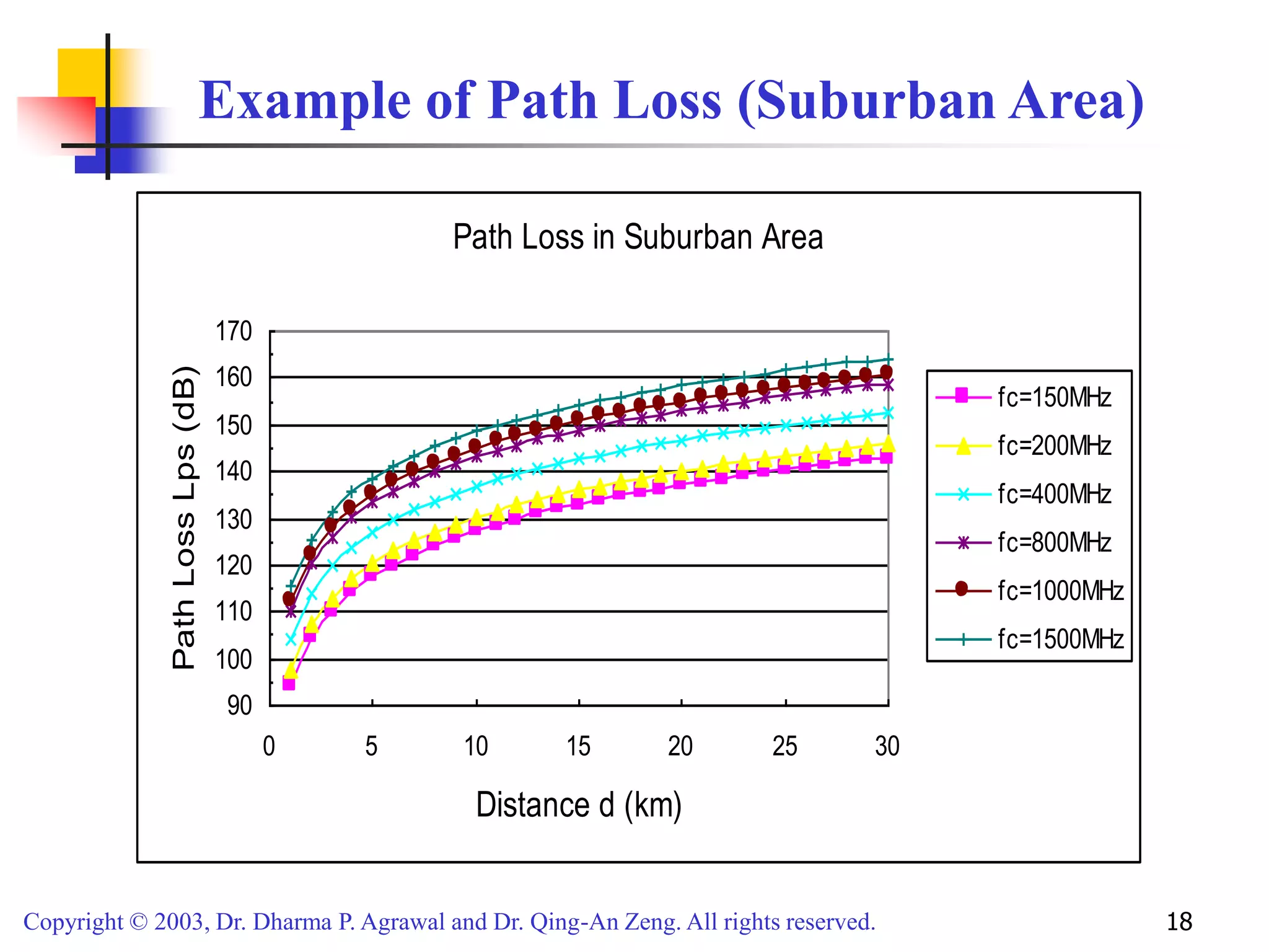 Copyright © 2003, Dr. Dharma P. Agrawal and Dr. Qing-An Zeng. All rights reserved. 18
Example of Path Loss (Suburban Area)
Path Loss in Suburban Area
90
100
110
120
130
140
150
160
170
0 5 10 15 20 25 30
Distance d (km)
Path
Loss
Lps
(dB)
fc=150MHz
fc=200MHz
fc=400MHz
fc=800MHz
fc=1000MHz
fc=1500MHz
 