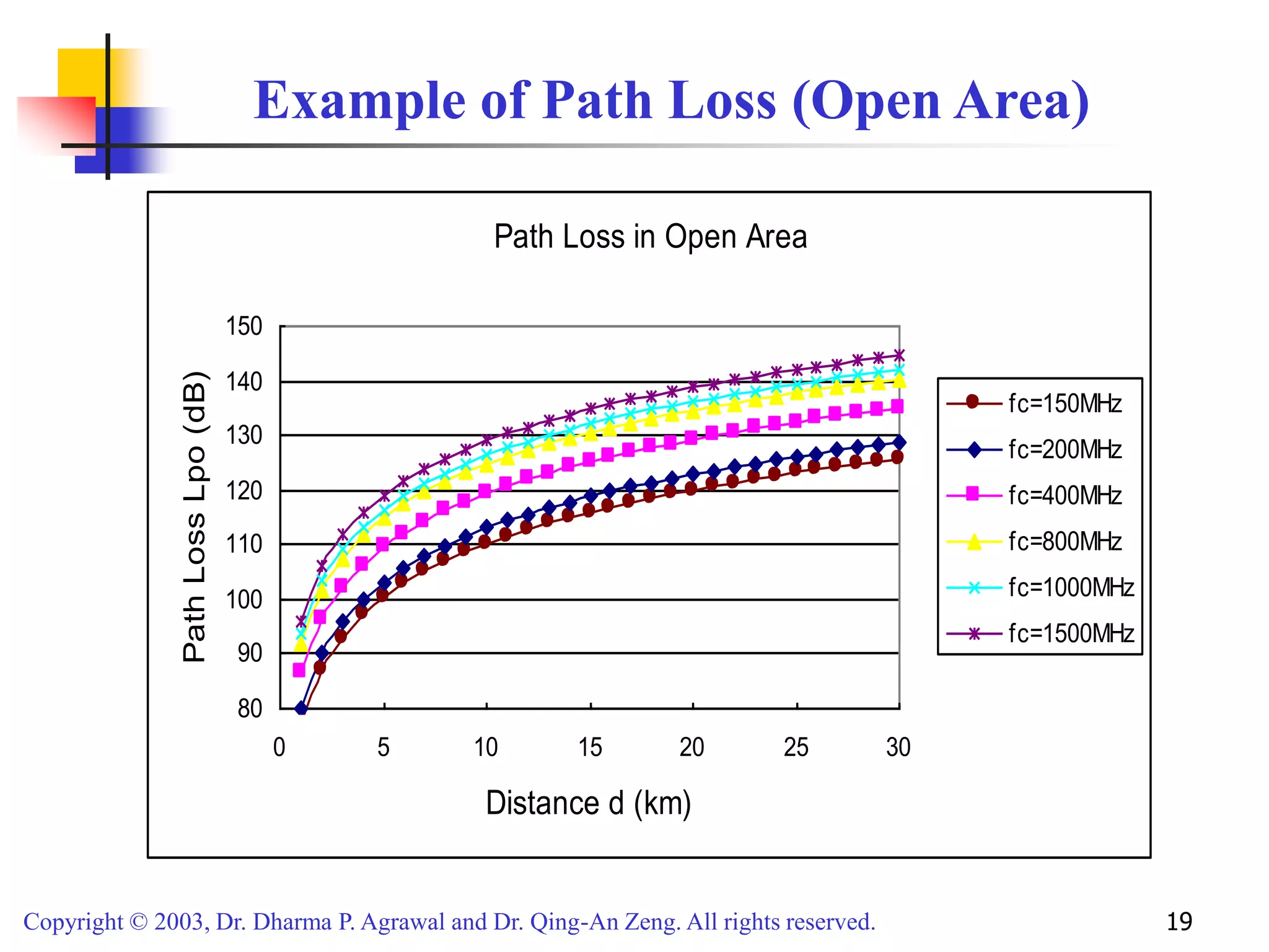 Copyright © 2003, Dr. Dharma P. Agrawal and Dr. Qing-An Zeng. All rights reserved. 19
Example of Path Loss (Open Area)
Path Loss in Open Area
80
90
100
110
120
130
140
150
0 5 10 15 20 25 30
Distance d (km)
Path
Loss
Lpo
(dB)
fc=150MHz
fc=200MHz
fc=400MHz
fc=800MHz
fc=1000MHz
fc=1500MHz
 