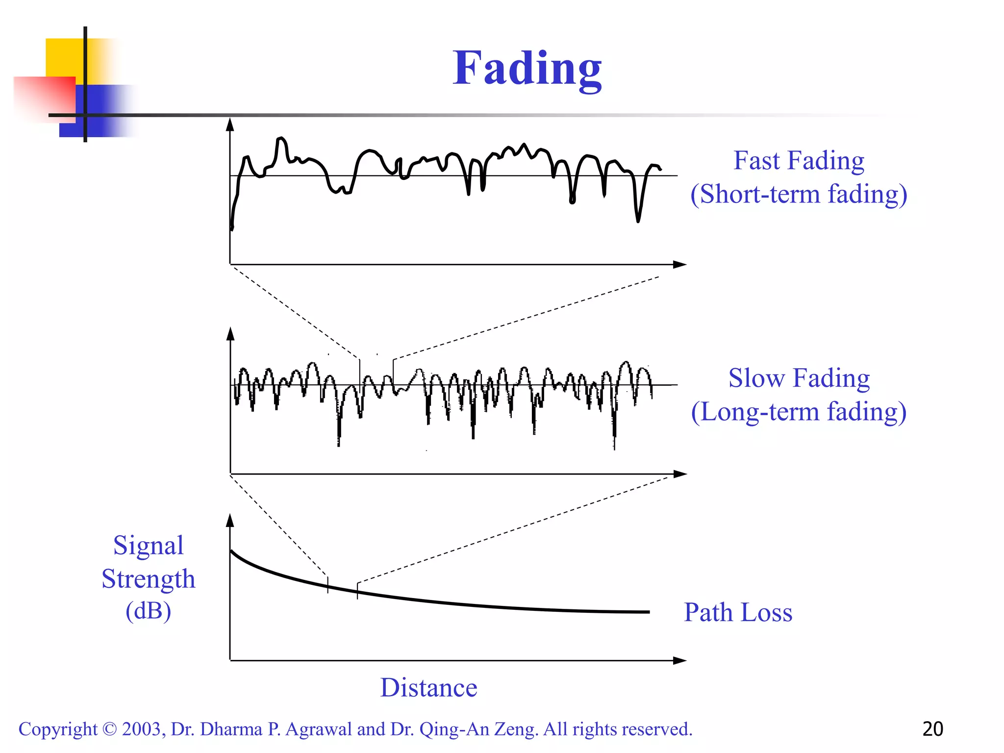 Copyright © 2003, Dr. Dharma P. Agrawal and Dr. Qing-An Zeng. All rights reserved. 20
Fading
Signal
Strength
(dB)
Distance
Path Loss
Slow Fading
(Long-term fading)
Fast Fading
(Short-term fading)
 