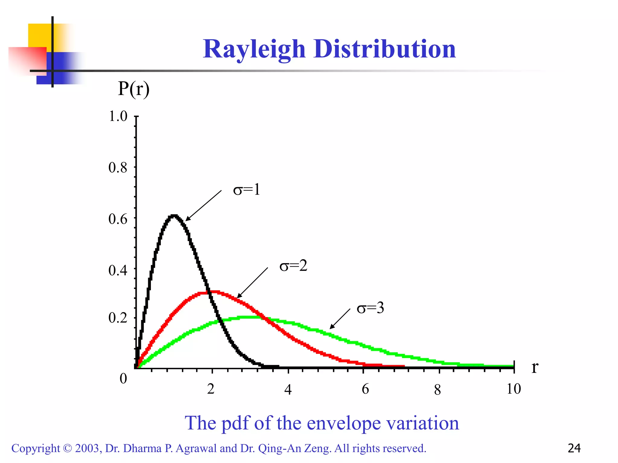 Copyright © 2003, Dr. Dharma P. Agrawal and Dr. Qing-An Zeng. All rights reserved. 24
Rayleigh Distribution
The pdf of the envelope variation
r
2 4 6 8 10
P(r)
0
0.2
0.4
0.6
0.8
1.0
=1
=2
=3
 
