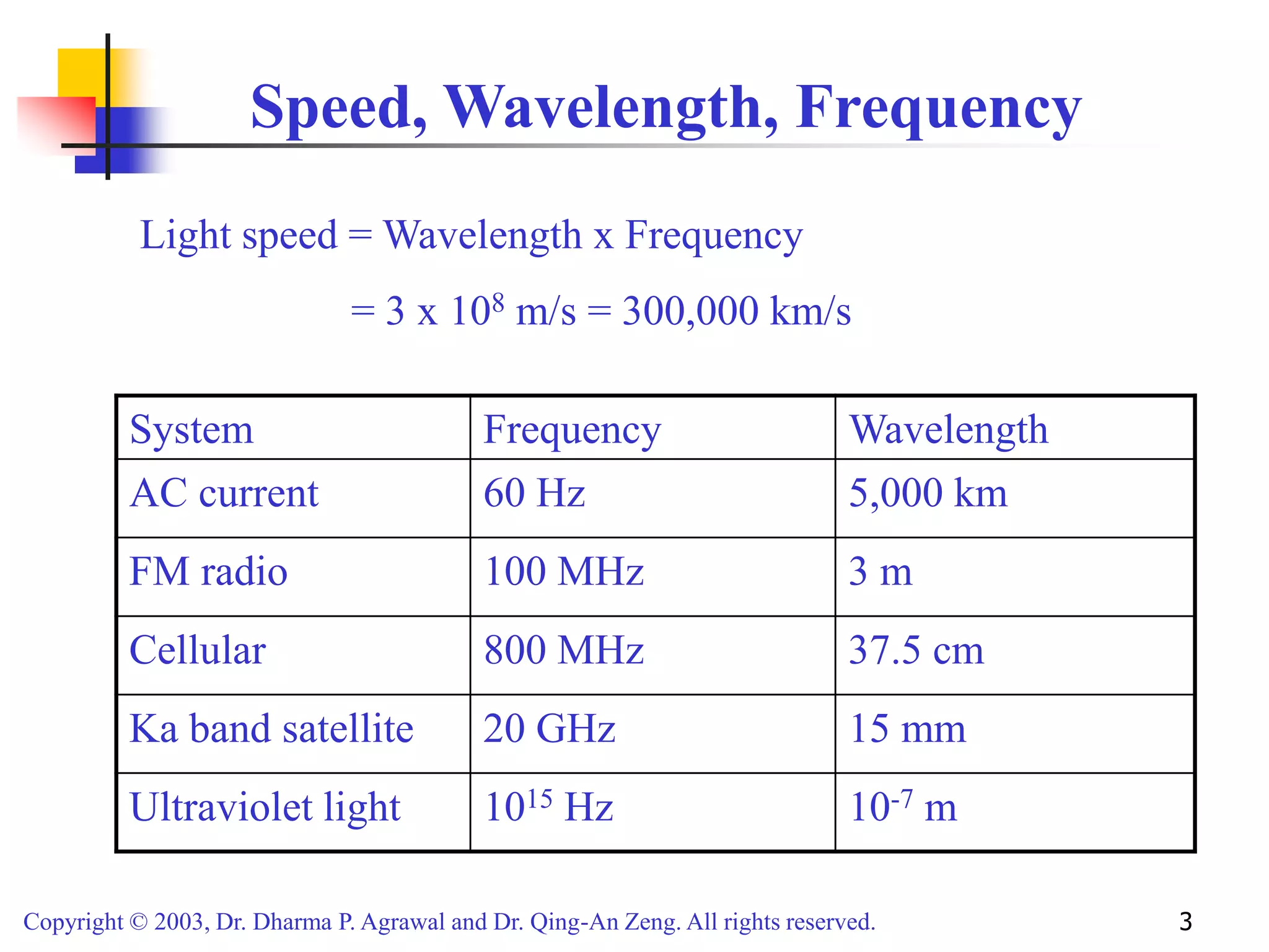 Copyright © 2003, Dr. Dharma P. Agrawal and Dr. Qing-An Zeng. All rights reserved. 3
Speed, Wavelength, Frequency
System Frequency Wavelength
AC current 60 Hz 5,000 km
FM radio 100 MHz 3 m
Cellular 800 MHz 37.5 cm
Ka band satellite 20 GHz 15 mm
Ultraviolet light 1015 Hz 10-7 m
Light speed = Wavelength x Frequency
= 3 x 108 m/s = 300,000 km/s
 