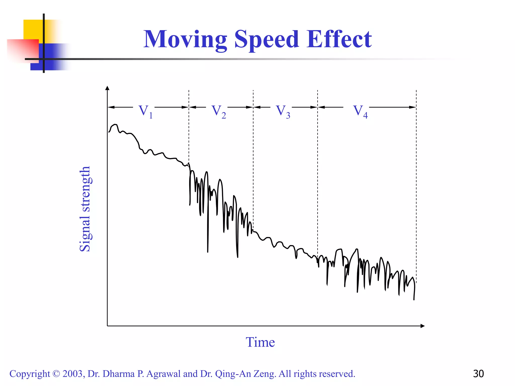 Copyright © 2003, Dr. Dharma P. Agrawal and Dr. Qing-An Zeng. All rights reserved. 30
Moving Speed Effect
Time
V1 V2 V3 V4
Signal
strength
 