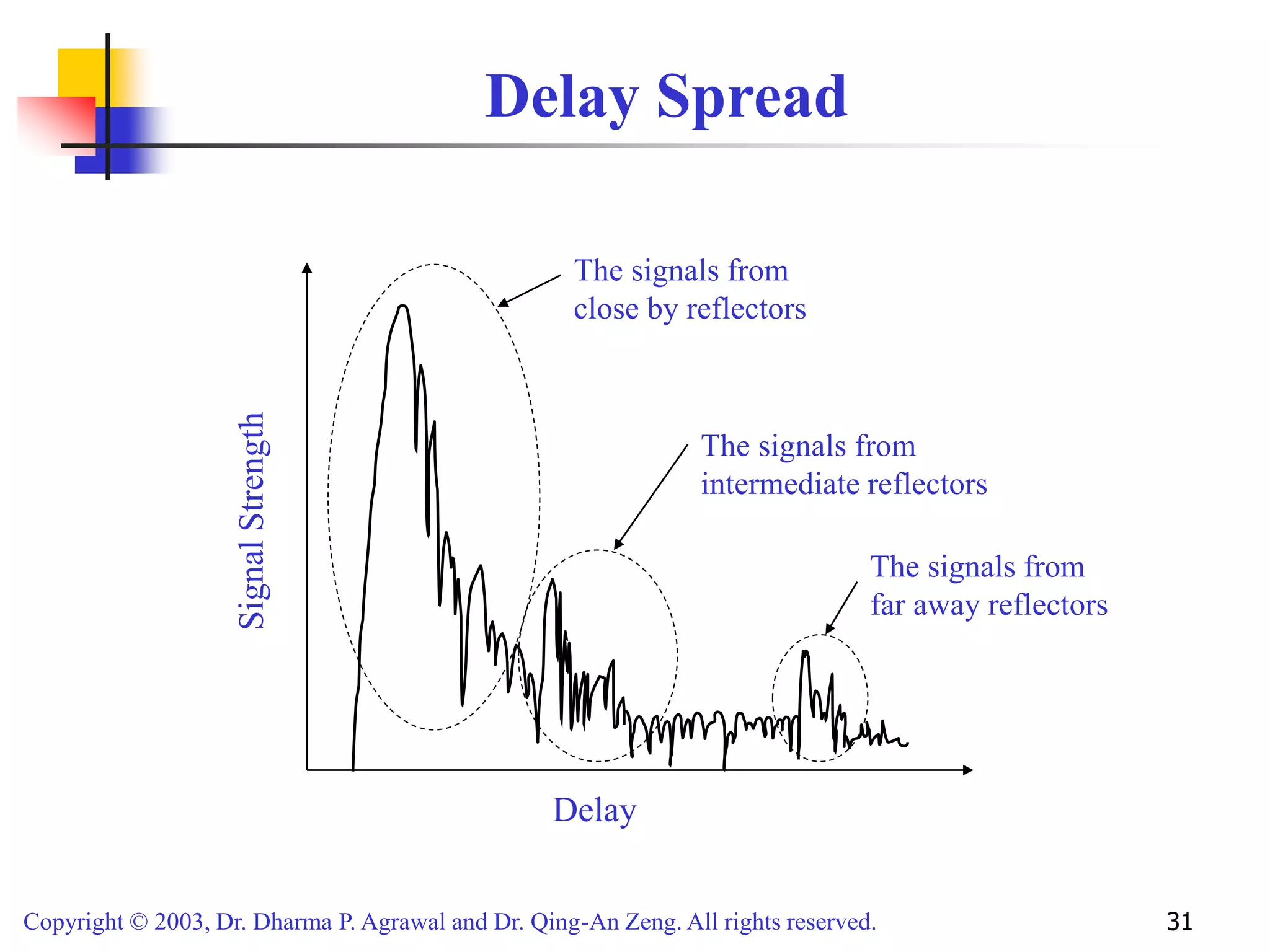Copyright © 2003, Dr. Dharma P. Agrawal and Dr. Qing-An Zeng. All rights reserved. 31
Delay Spread
Delay
Signal
Strength
The signals from
close by reflectors
The signals from
intermediate reflectors
The signals from
far away reflectors
 