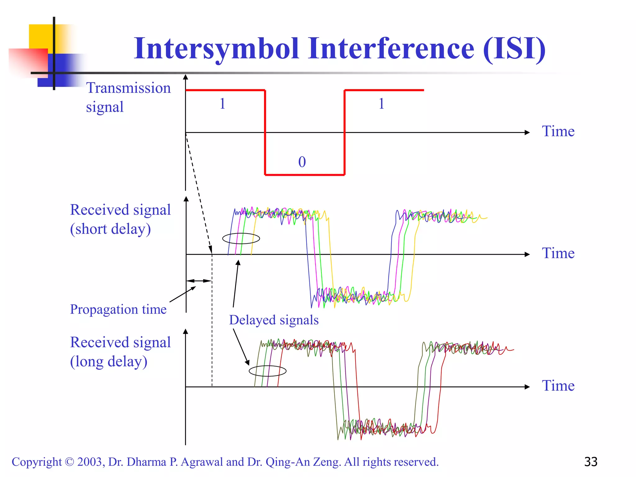 Copyright © 2003, Dr. Dharma P. Agrawal and Dr. Qing-An Zeng. All rights reserved. 33
Intersymbol Interference (ISI)
Time
Time
Time
Transmission
signal
Received signal
(short delay)
Received signal
(long delay)
1
0
1
Propagation time
Delayed signals
 