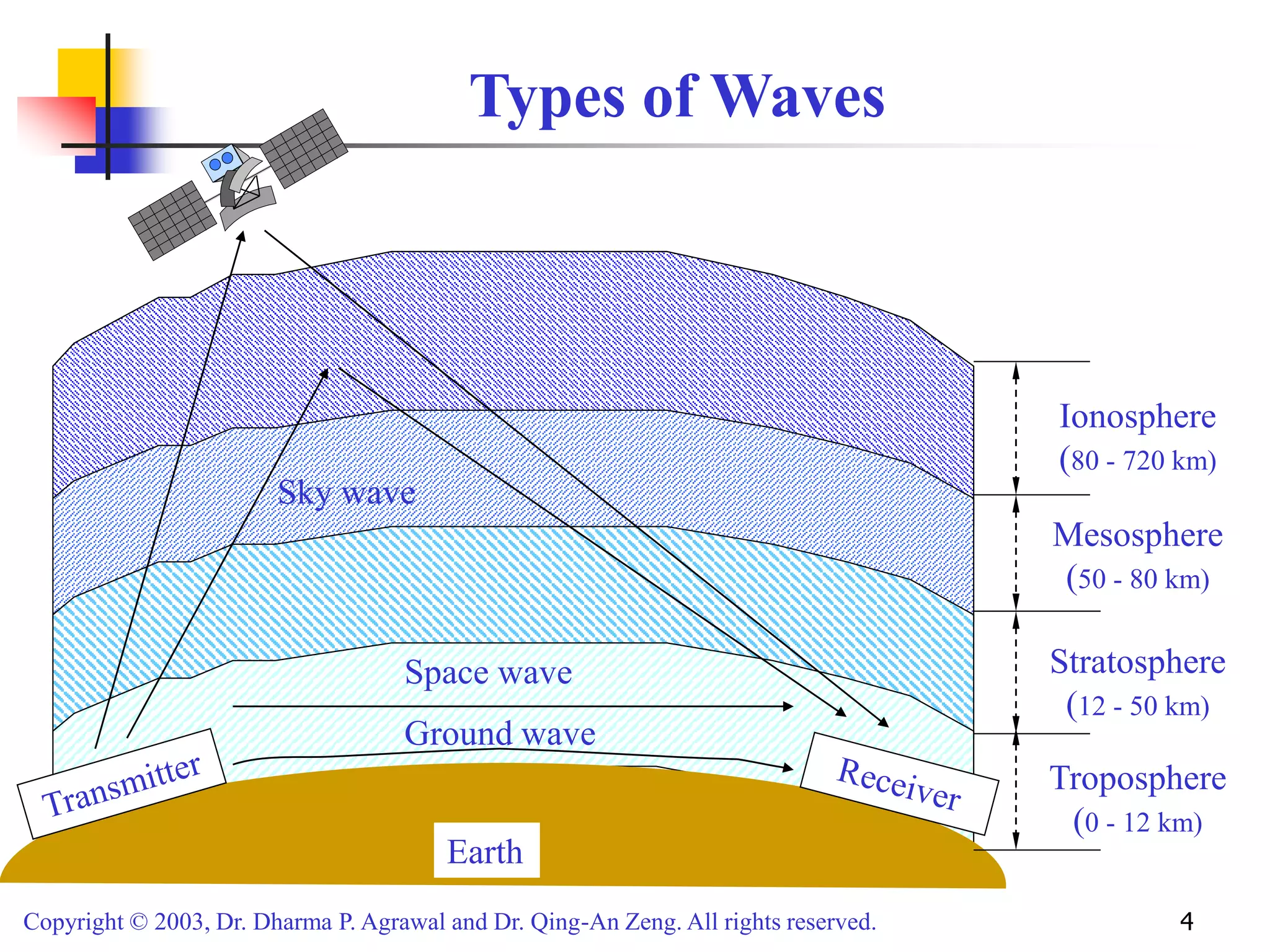 Copyright © 2003, Dr. Dharma P. Agrawal and Dr. Qing-An Zeng. All rights reserved. 4
Types of Waves
Earth
Sky wave
Space wave
Ground wave
Troposphere
(0 - 12 km)
Stratosphere
(12 - 50 km)
Mesosphere
(50 - 80 km)
Ionosphere
(80 - 720 km)
 