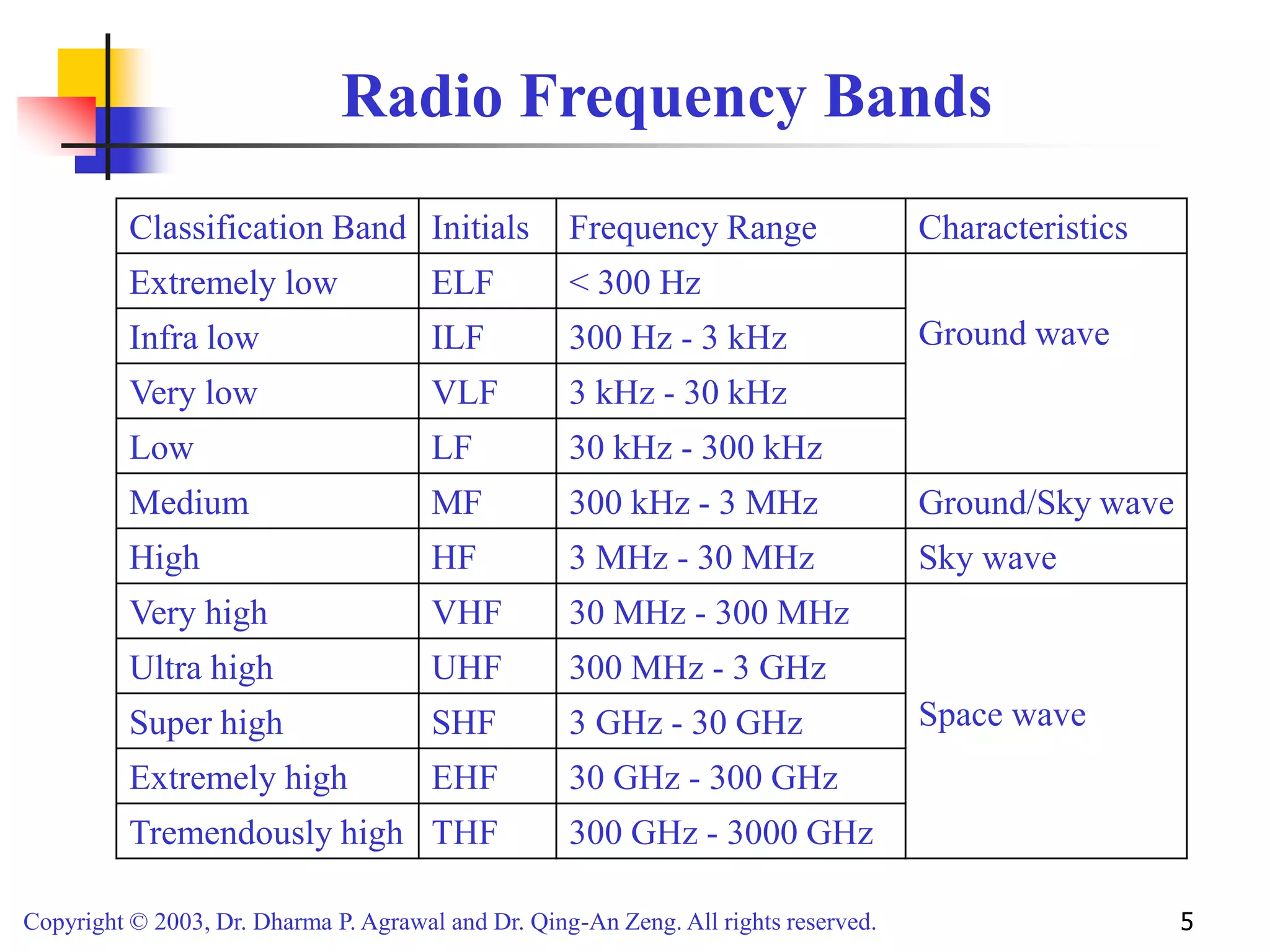 Copyright © 2003, Dr. Dharma P. Agrawal and Dr. Qing-An Zeng. All rights reserved. 5
Radio Frequency Bands
Classification Band Initials Frequency Range Characteristics
Extremely low ELF < 300 Hz
Ground wave
Infra low ILF 300 Hz - 3 kHz
Very low VLF 3 kHz - 30 kHz
Low LF 30 kHz - 300 kHz
Medium MF 300 kHz - 3 MHz Ground/Sky wave
High HF 3 MHz - 30 MHz Sky wave
Very high VHF 30 MHz - 300 MHz
Space wave
Ultra high UHF 300 MHz - 3 GHz
Super high SHF 3 GHz - 30 GHz
Extremely high EHF 30 GHz - 300 GHz
Tremendously high THF 300 GHz - 3000 GHz
 