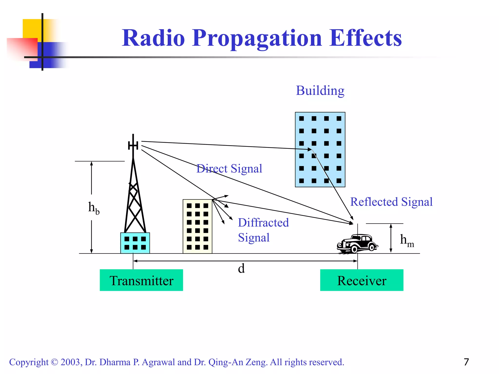 Copyright © 2003, Dr. Dharma P. Agrawal and Dr. Qing-An Zeng. All rights reserved. 7
Radio Propagation Effects
Transmitter
d
Receiver
hb
hm
Diffracted
Signal
Reflected Signal
Direct Signal
Building
 