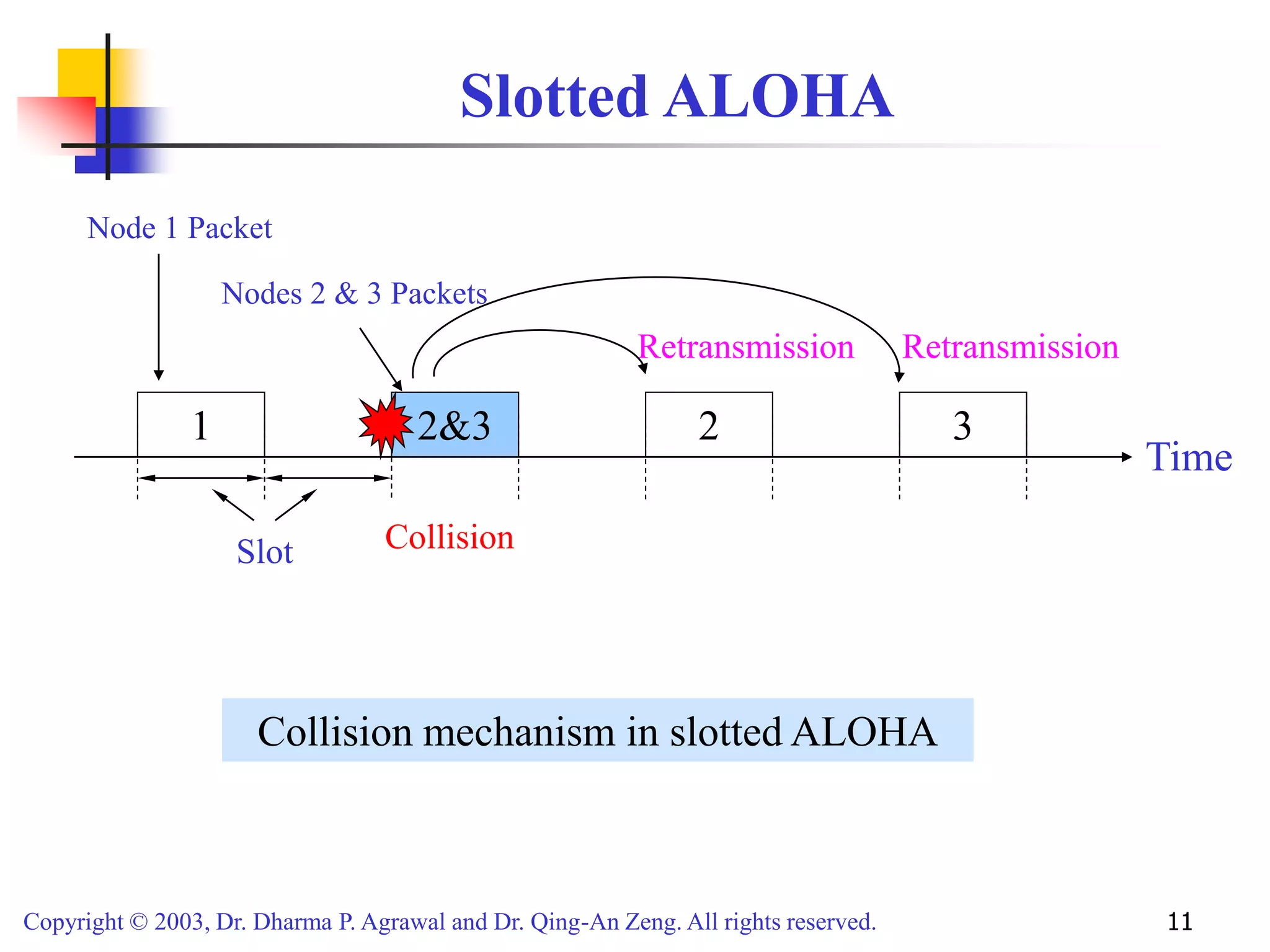 Copyright © 2003, Dr. Dharma P. Agrawal and Dr. Qing-An Zeng. All rights reserved. 11
Slotted ALOHA
1 2&3 2
Time
Collision
Retransmission Retransmission
3
Slot
Node 1 Packet
Nodes 2 & 3 Packets
Collision mechanism in slotted ALOHA
 