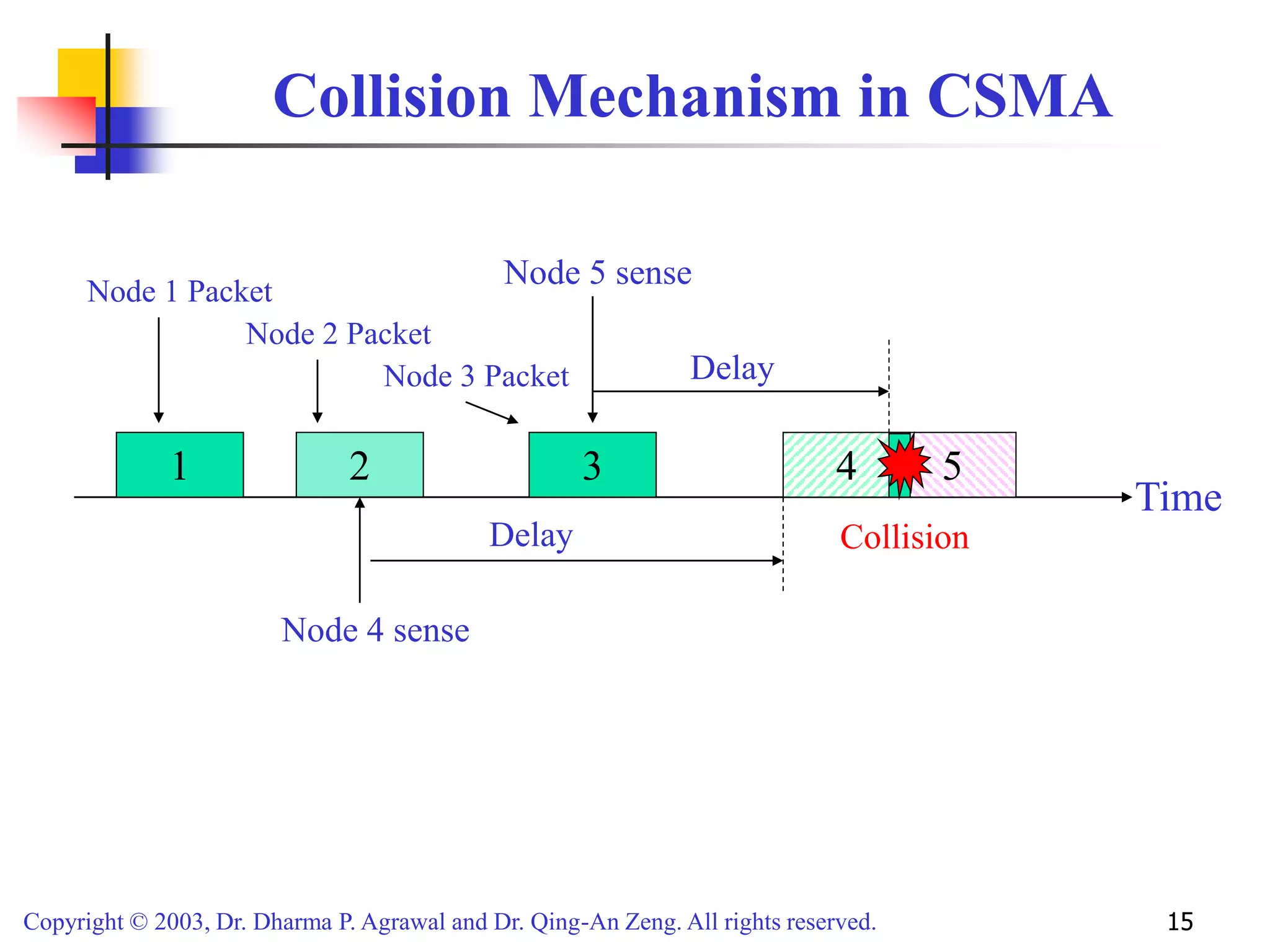 Copyright © 2003, Dr. Dharma P. Agrawal and Dr. Qing-An Zeng. All rights reserved. 15
Collision Mechanism in CSMA
1 2 3
Time
Collision
4
Node 4 sense
Delay
5
Node 5 sense
Delay
Node 1 Packet
Node 2 Packet
Node 3 Packet
 